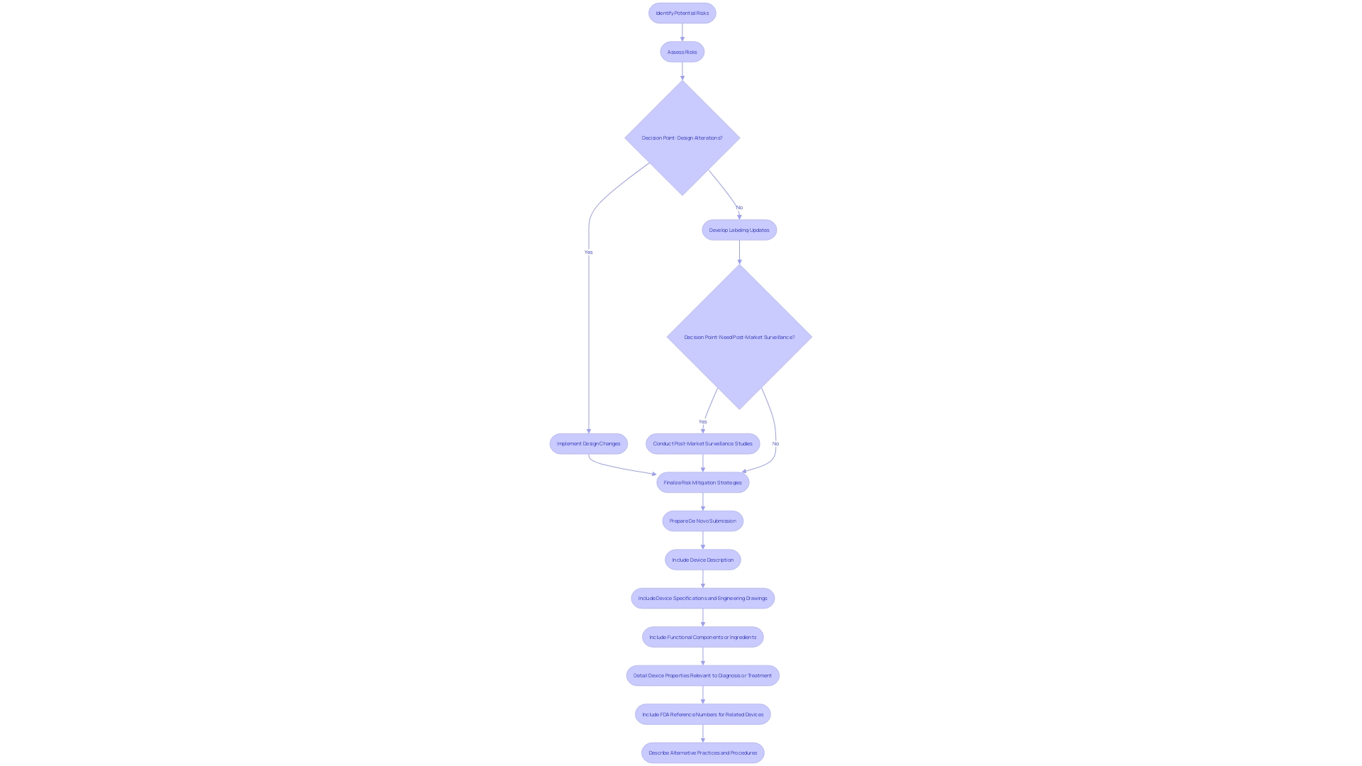 Flowchart of the De Novo submission process