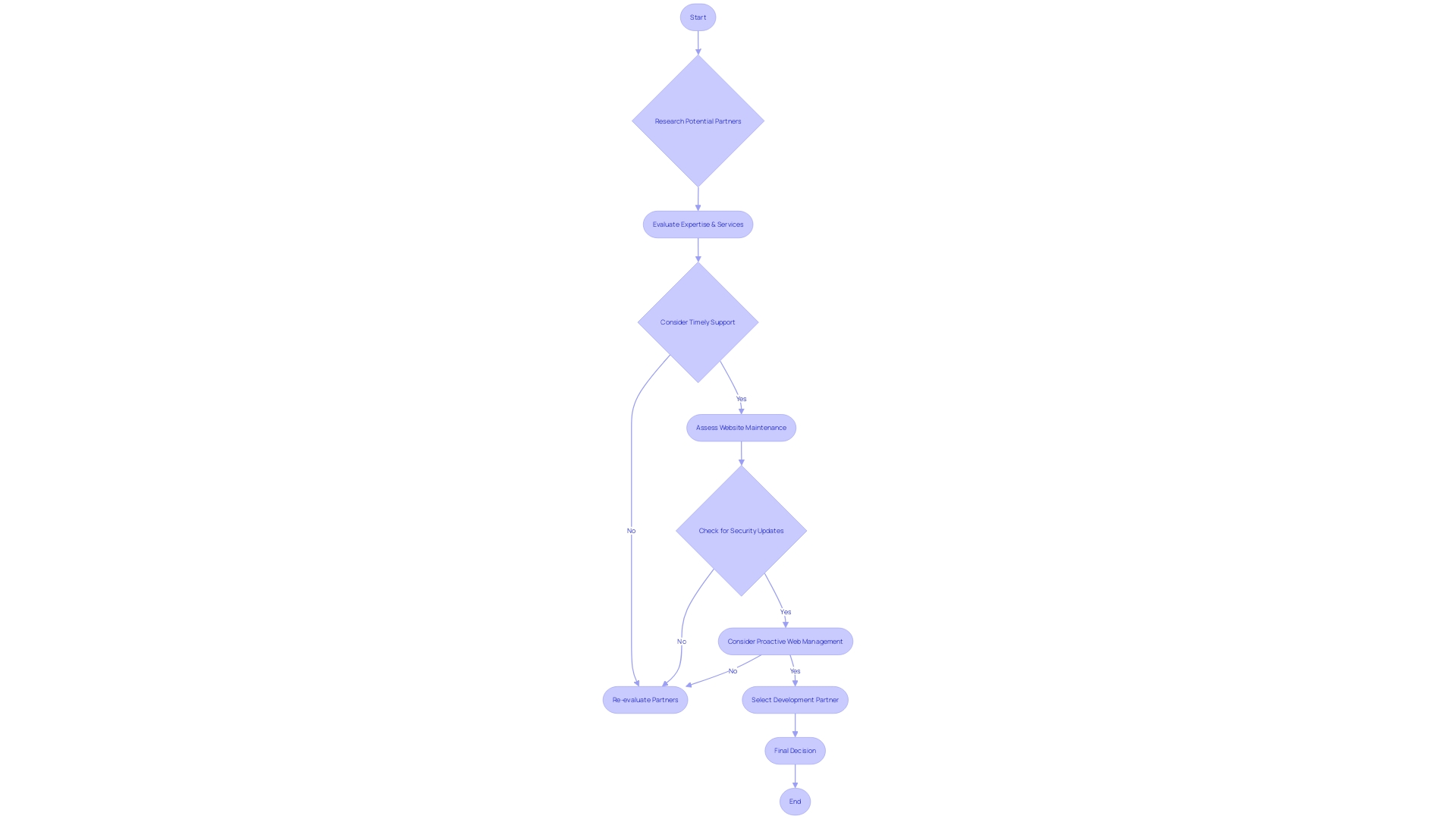 Flowchart of the Development Partner Selection Process