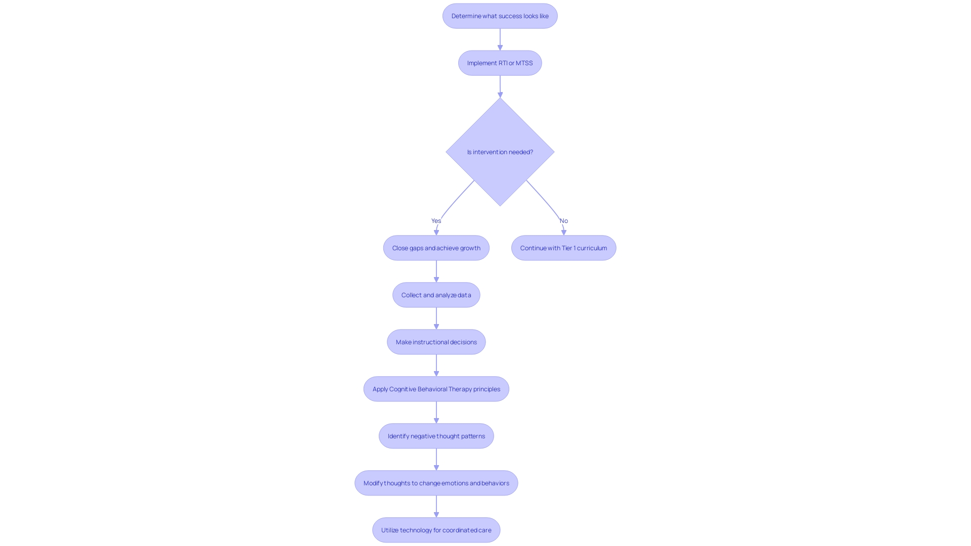 Flowchart of the Discrete Trial Teaching (DTT) Process