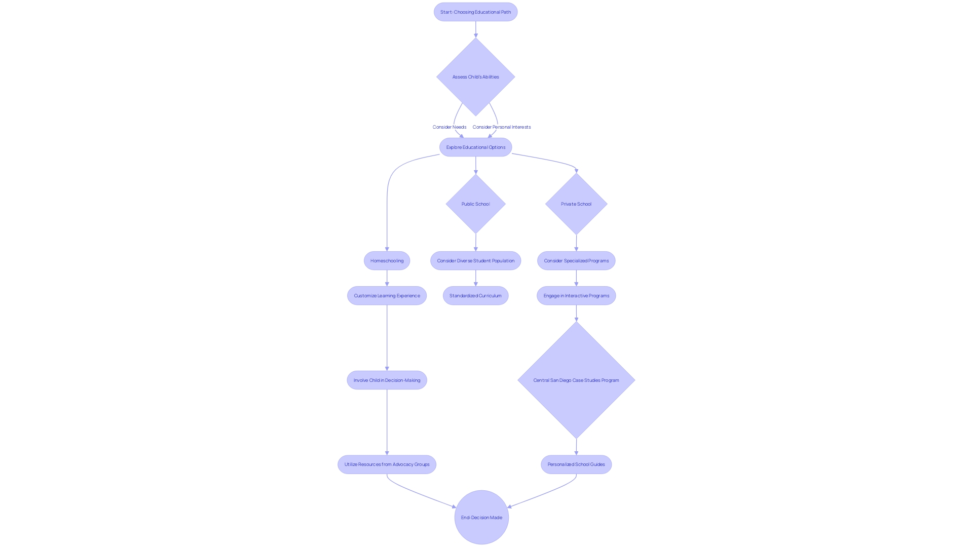 Flowchart of the Educational Path Selection Process for Children with Autism