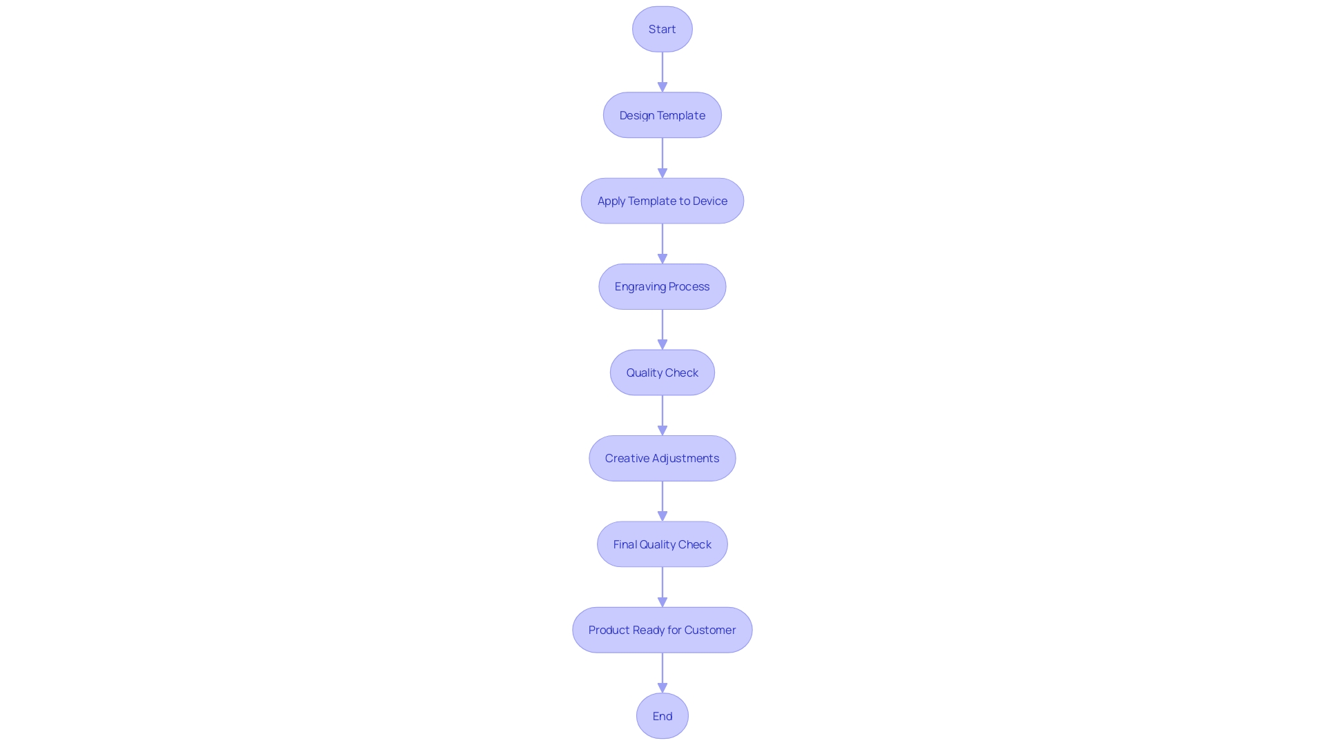 Flowchart of the Engraving Process