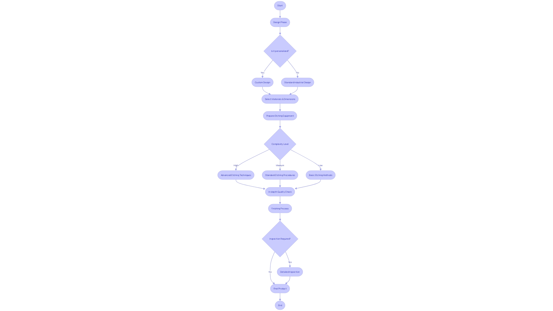 Flowchart of the Etching Process