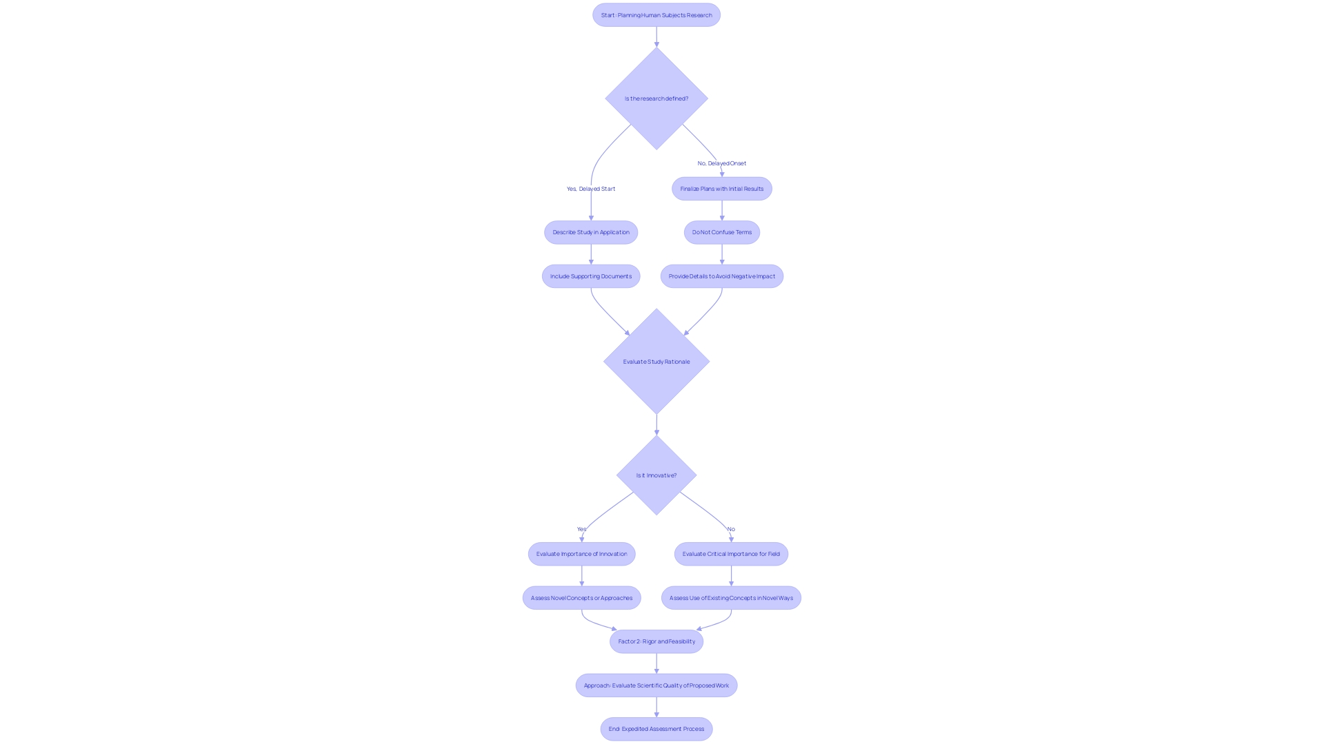 Flowchart of the Expedited Assessment Process