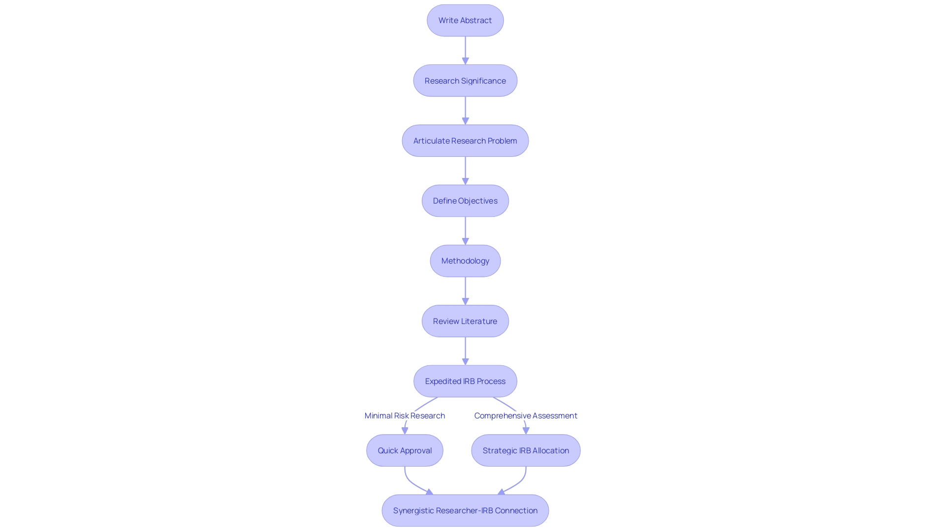 Flowchart of the expedited Institutional Review Board (IRB) process