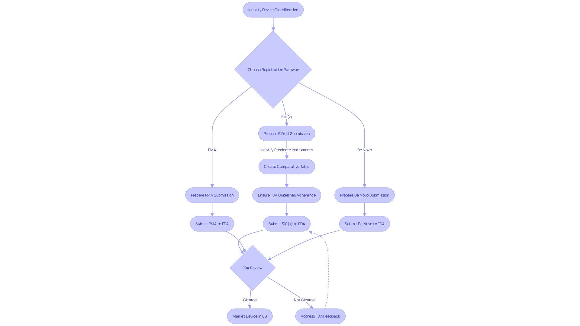 Flowchart of the FDA's 510(k) Clearance Process