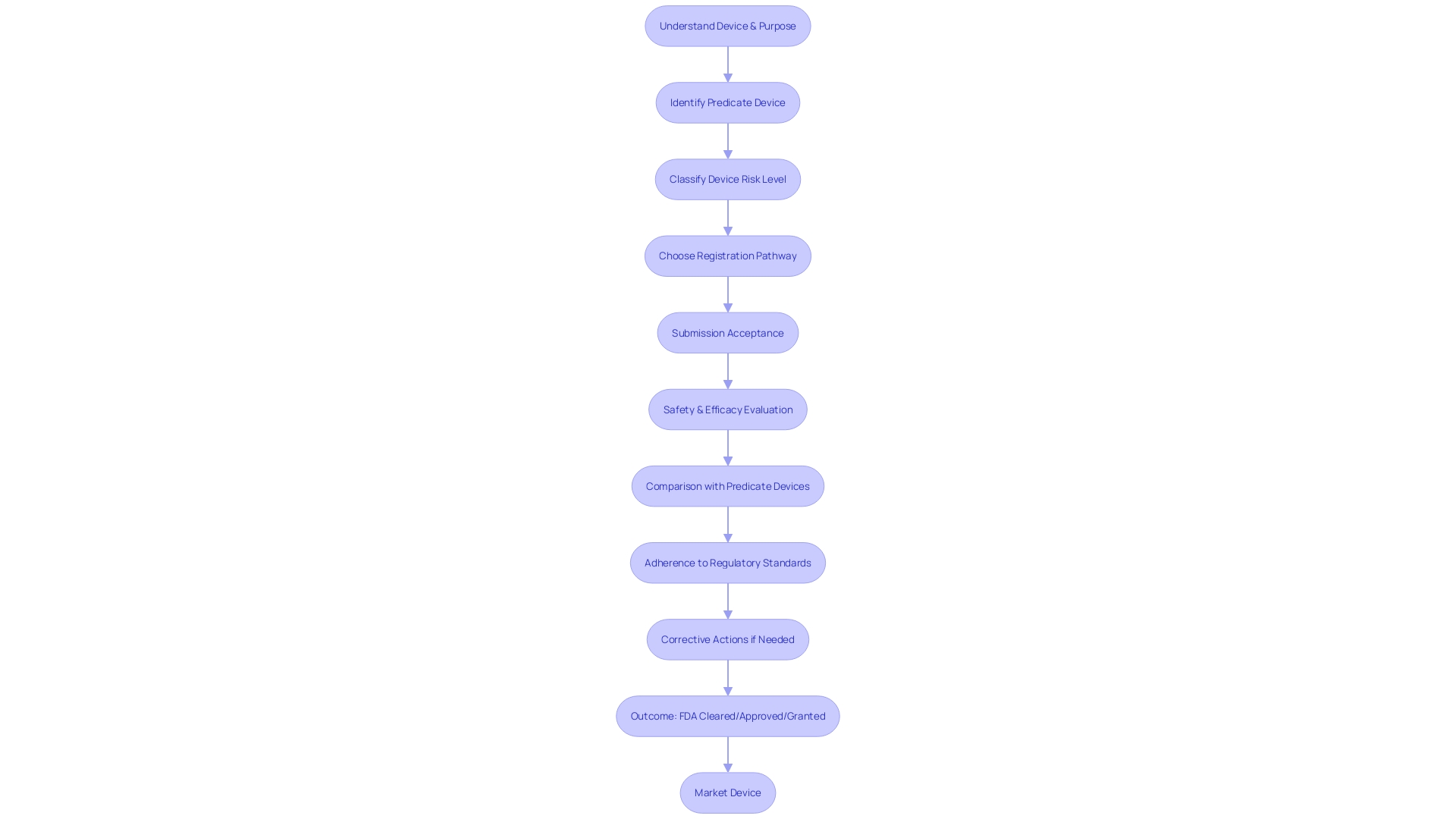 Flowchart of the FDA's 510(k) Review Process