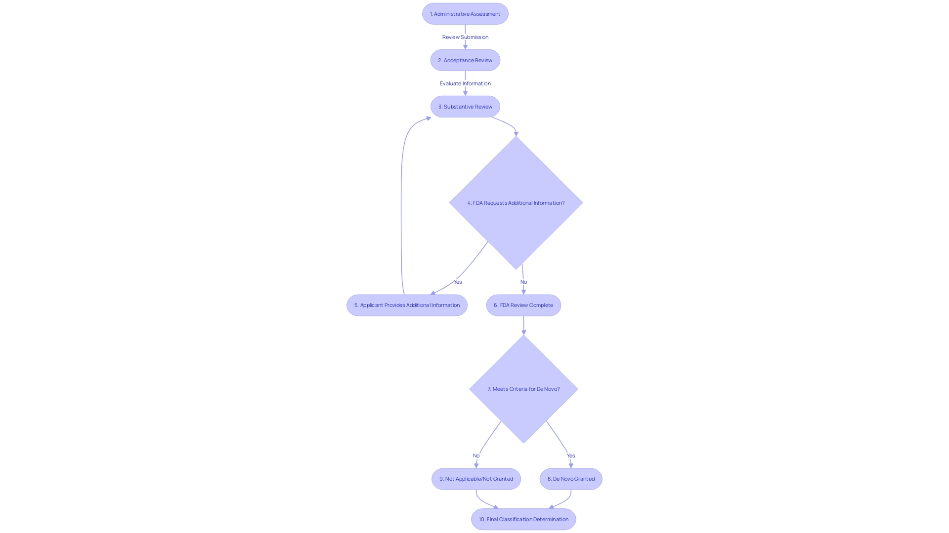 Flowchart of the FDA's De Novo classification review process