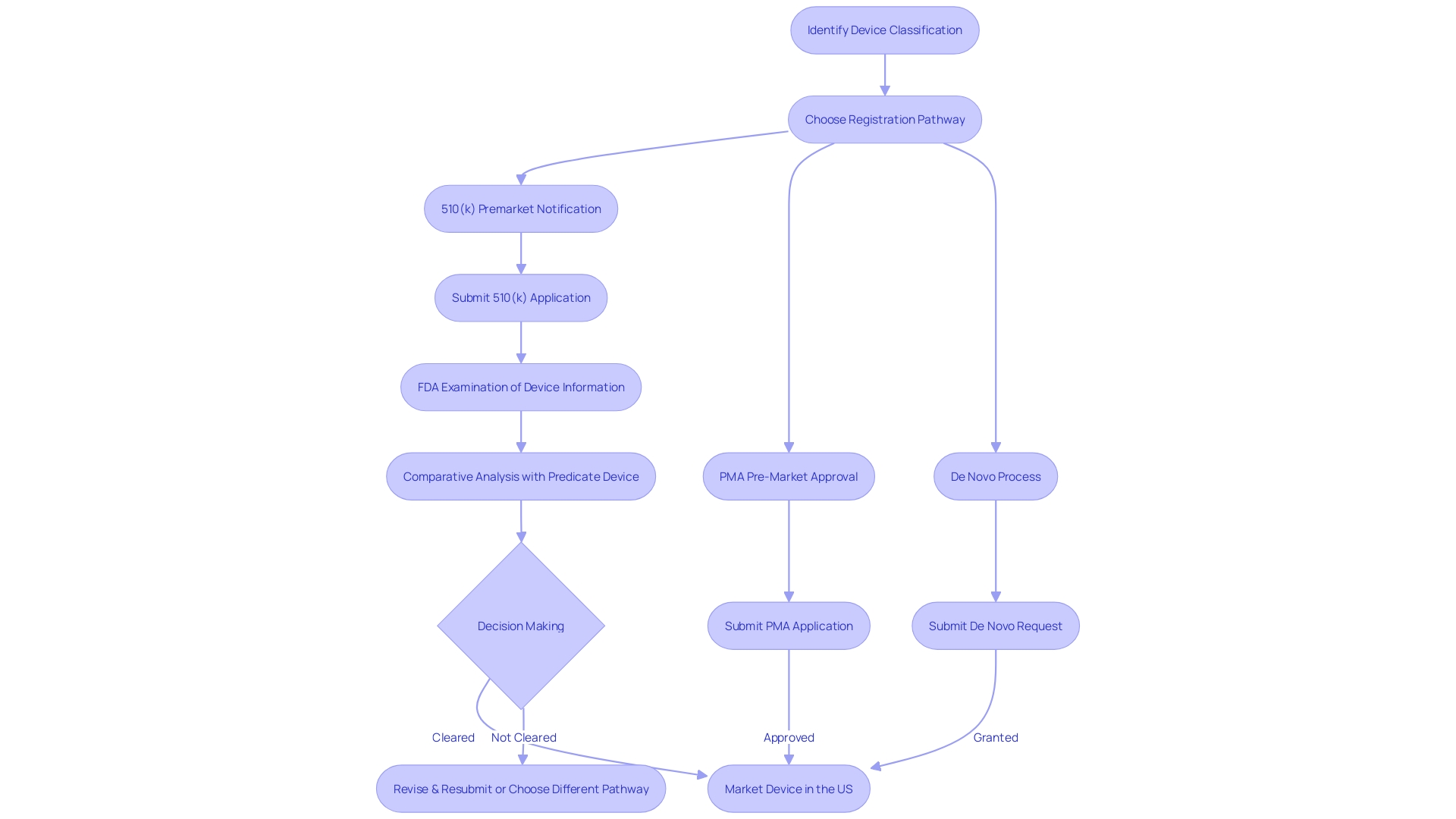 Flowchart of the FDA 510(k) Clearance Process