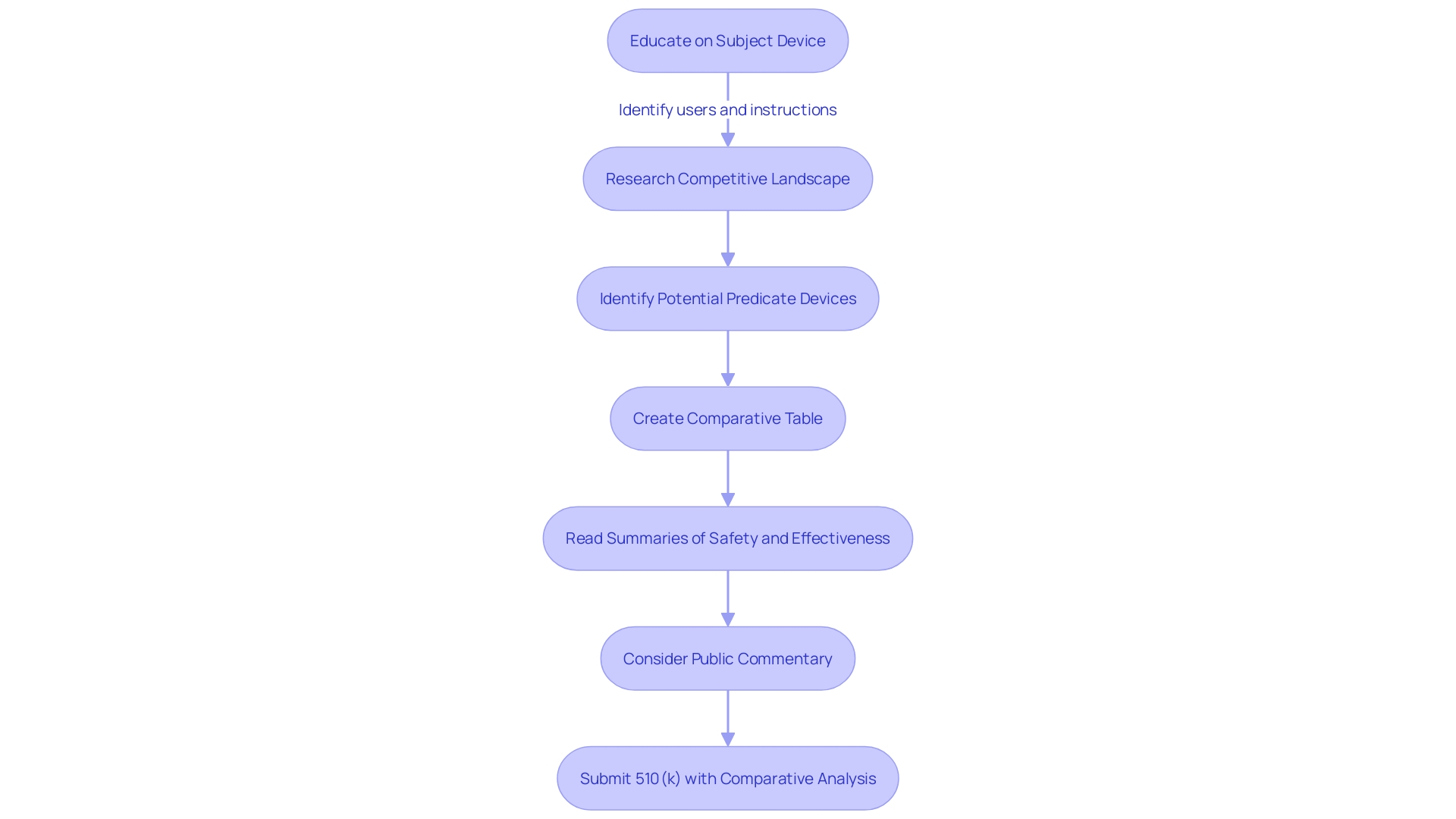 Flowchart of the FDA 510(k) Submission Process