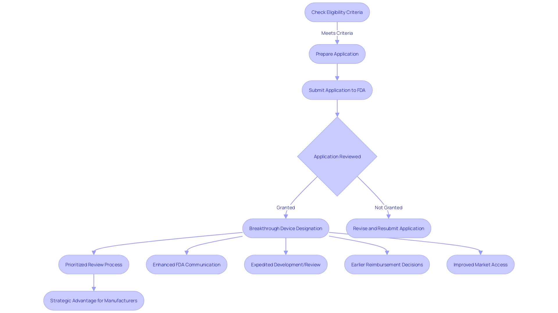 Flowchart of the FDA Breakthrough Device Designation Process