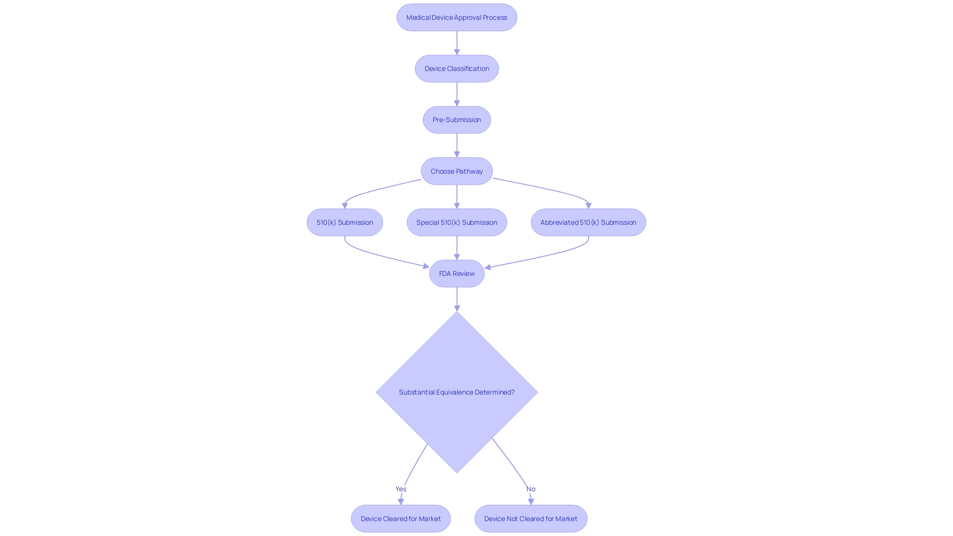 Flowchart of the FDA Medical Device Approval Process