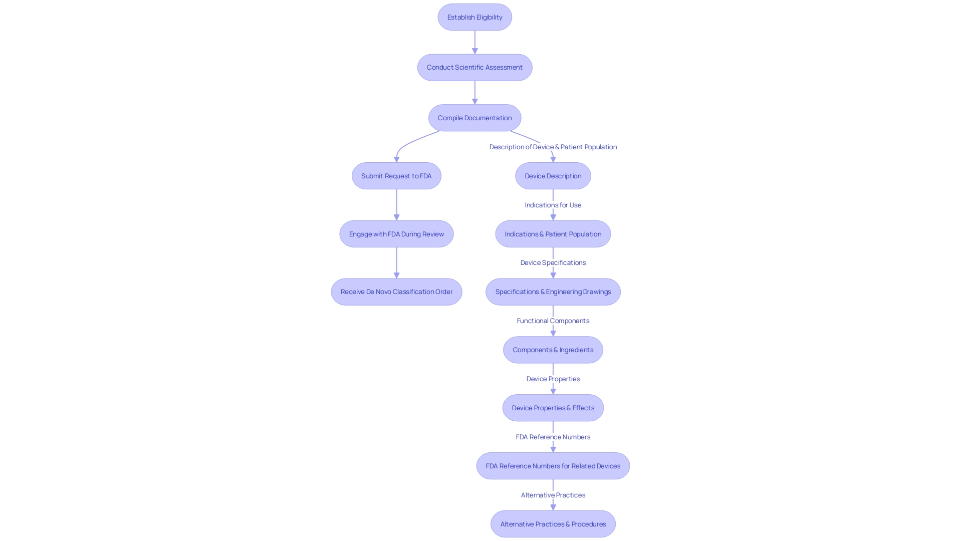 Flowchart of the FDA Request Process