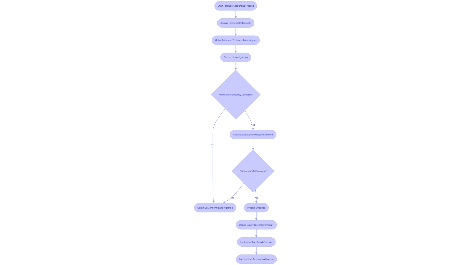 Flowchart of the Forensic Accounting Process