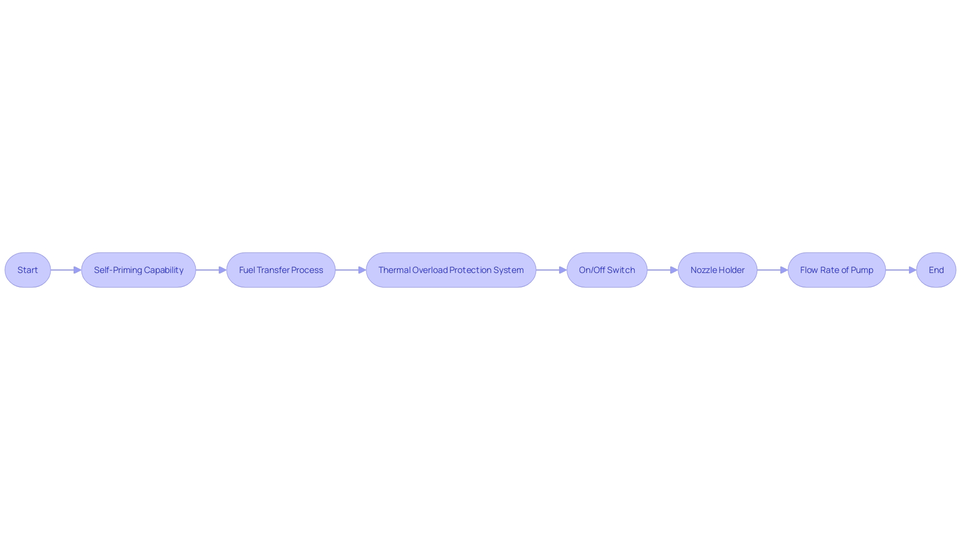 Flowchart of the GPI Fuel Transfer Pump Operation