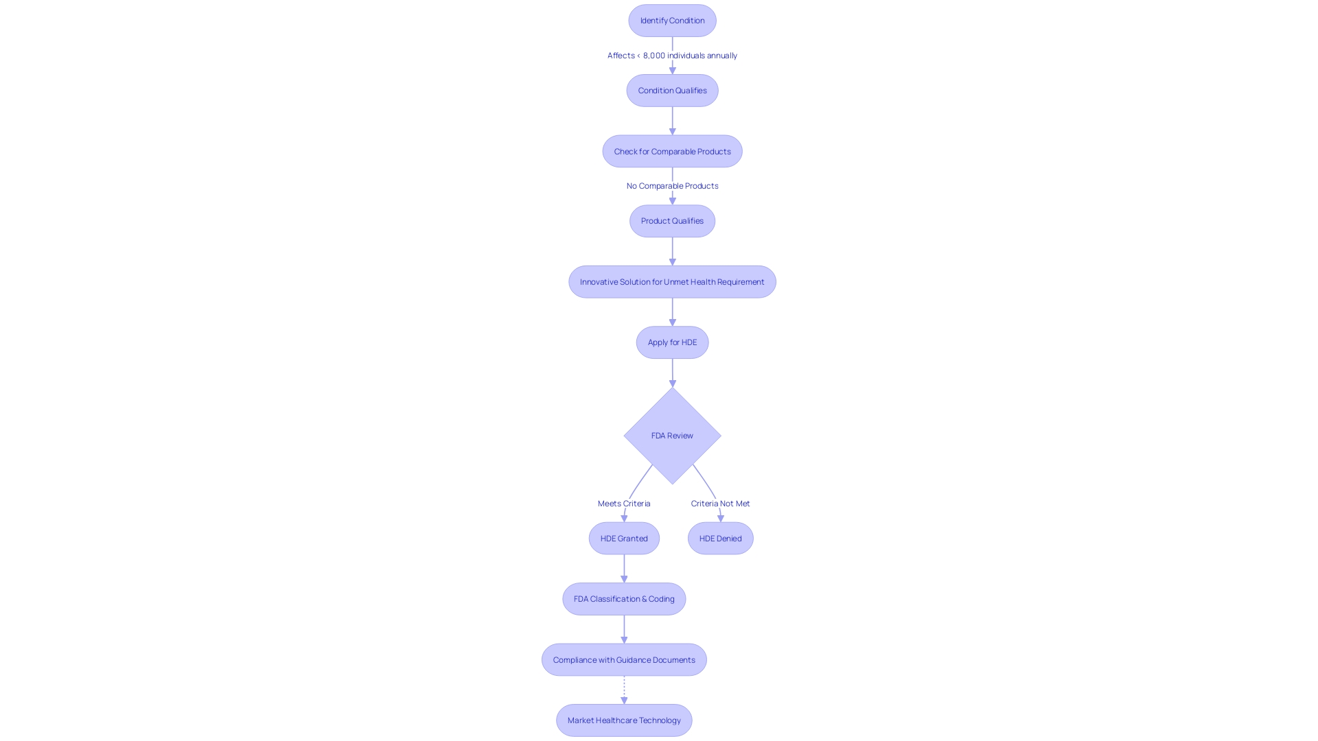 Flowchart of the Humanitarian Device Exemption (HDE) Program