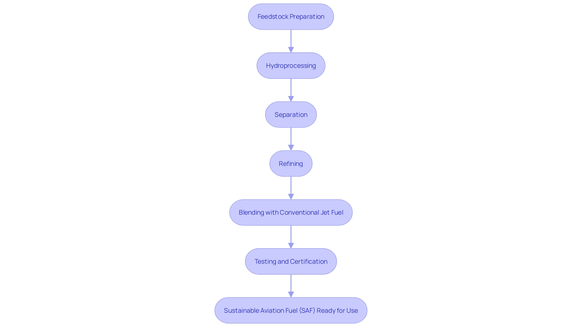 Flowchart of the Hydroprocessed Esters and Fatty Acids (HEFA) Process