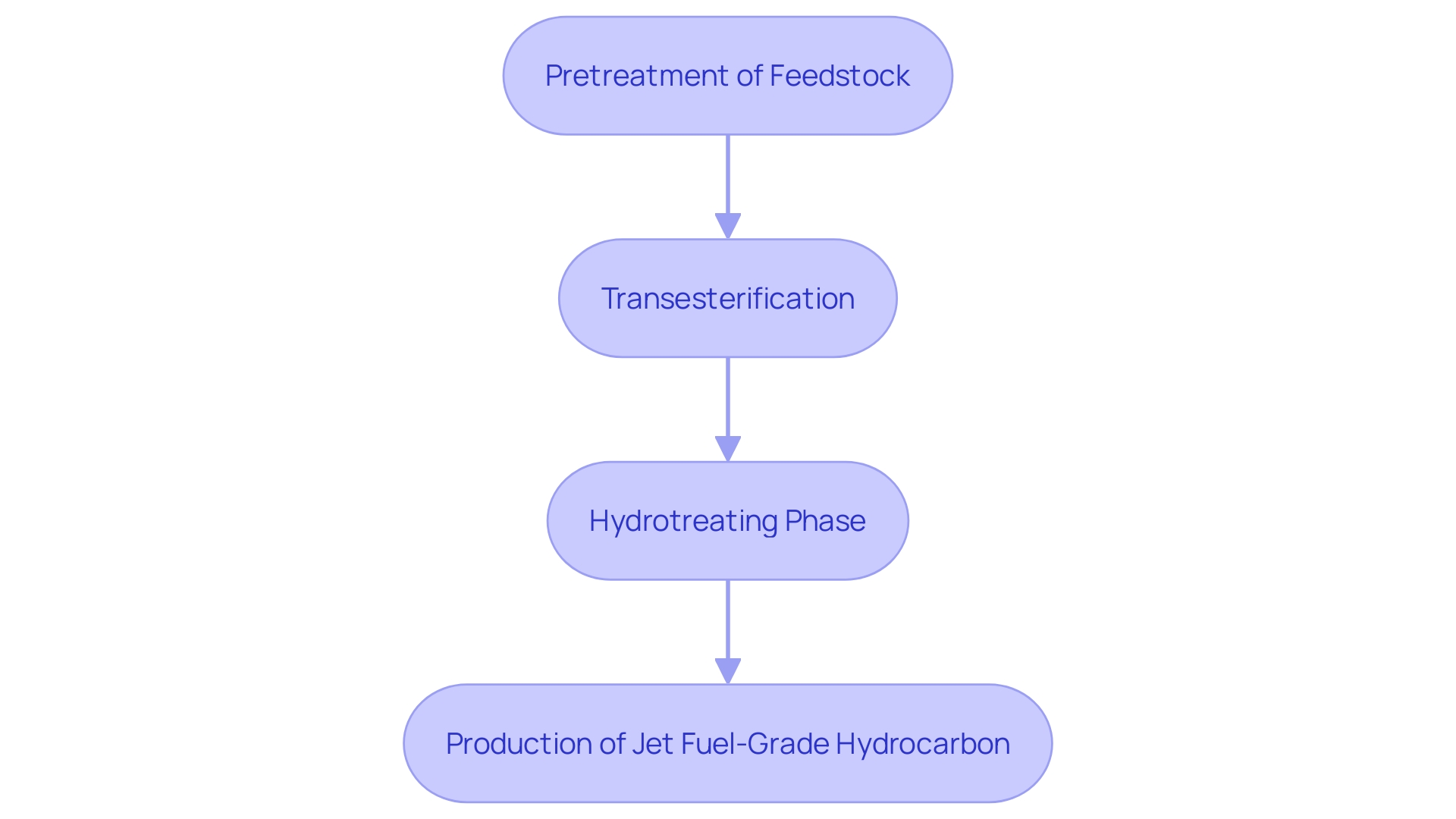 Flowchart of the Hydroprocessed Esters and Fatty Acids (HEFA) Sustainable Aviation Fuel (SAF) production process