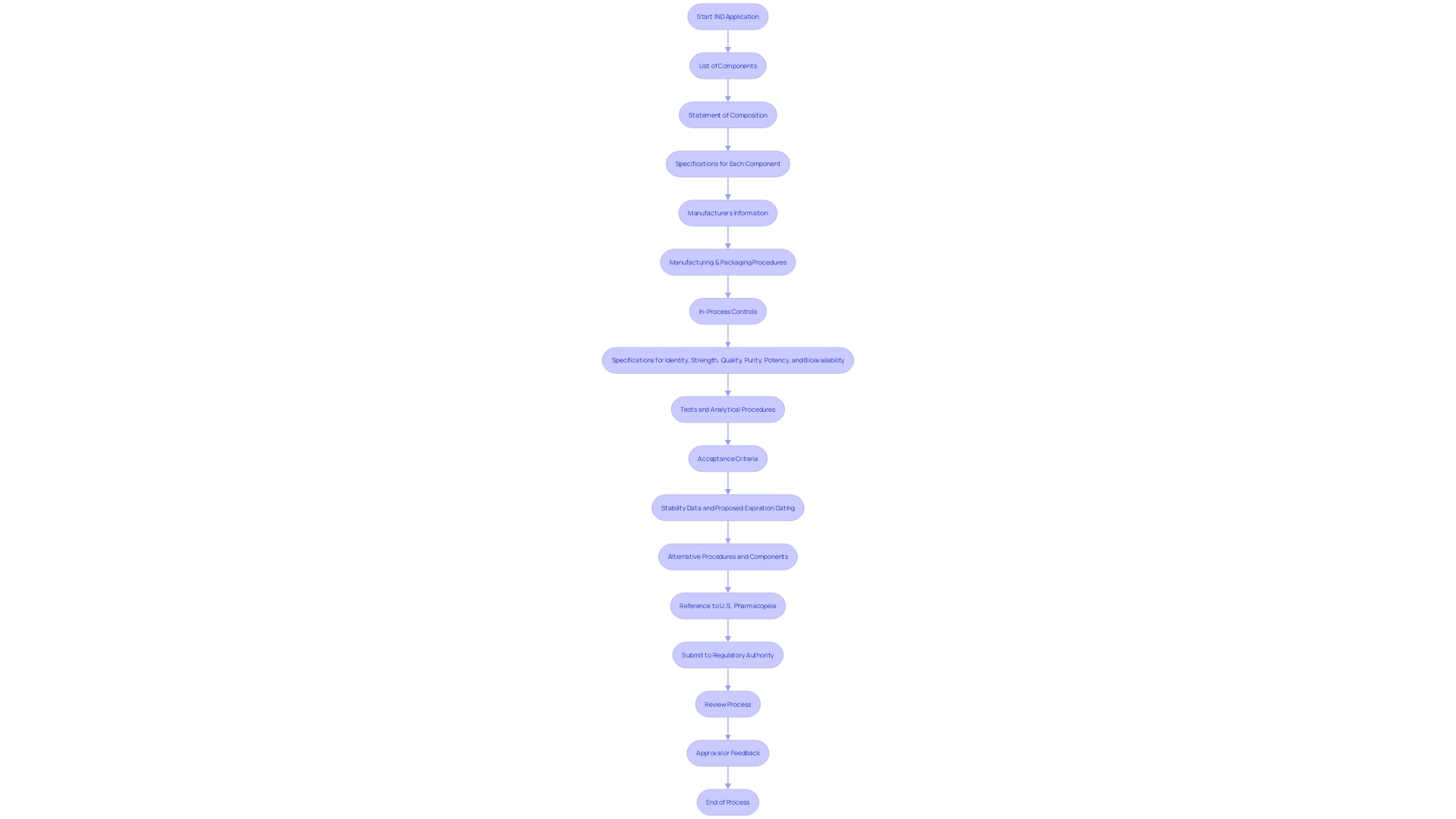 Flowchart of the IND Application Process