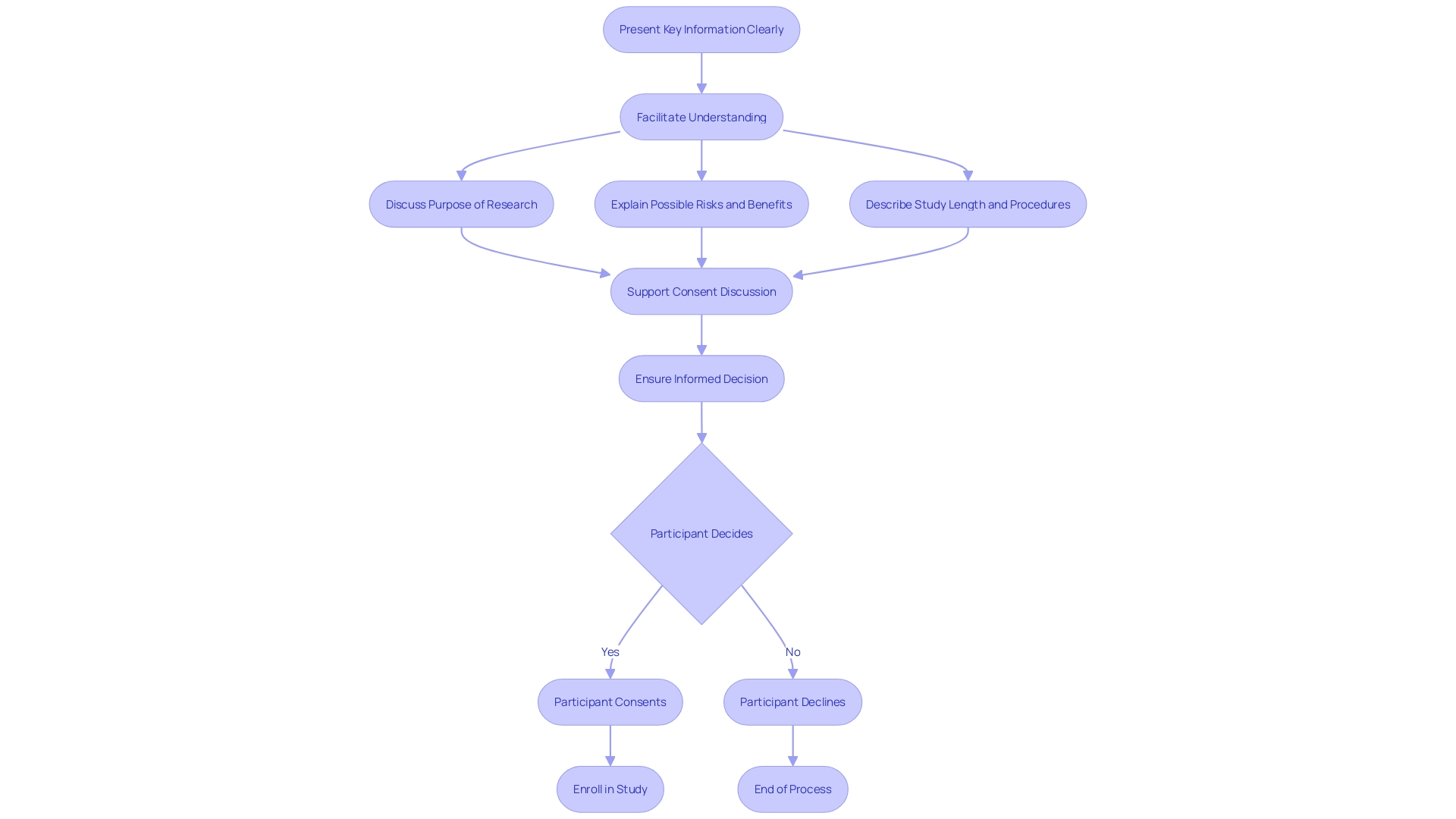 Flowchart of the Informed Consent Process