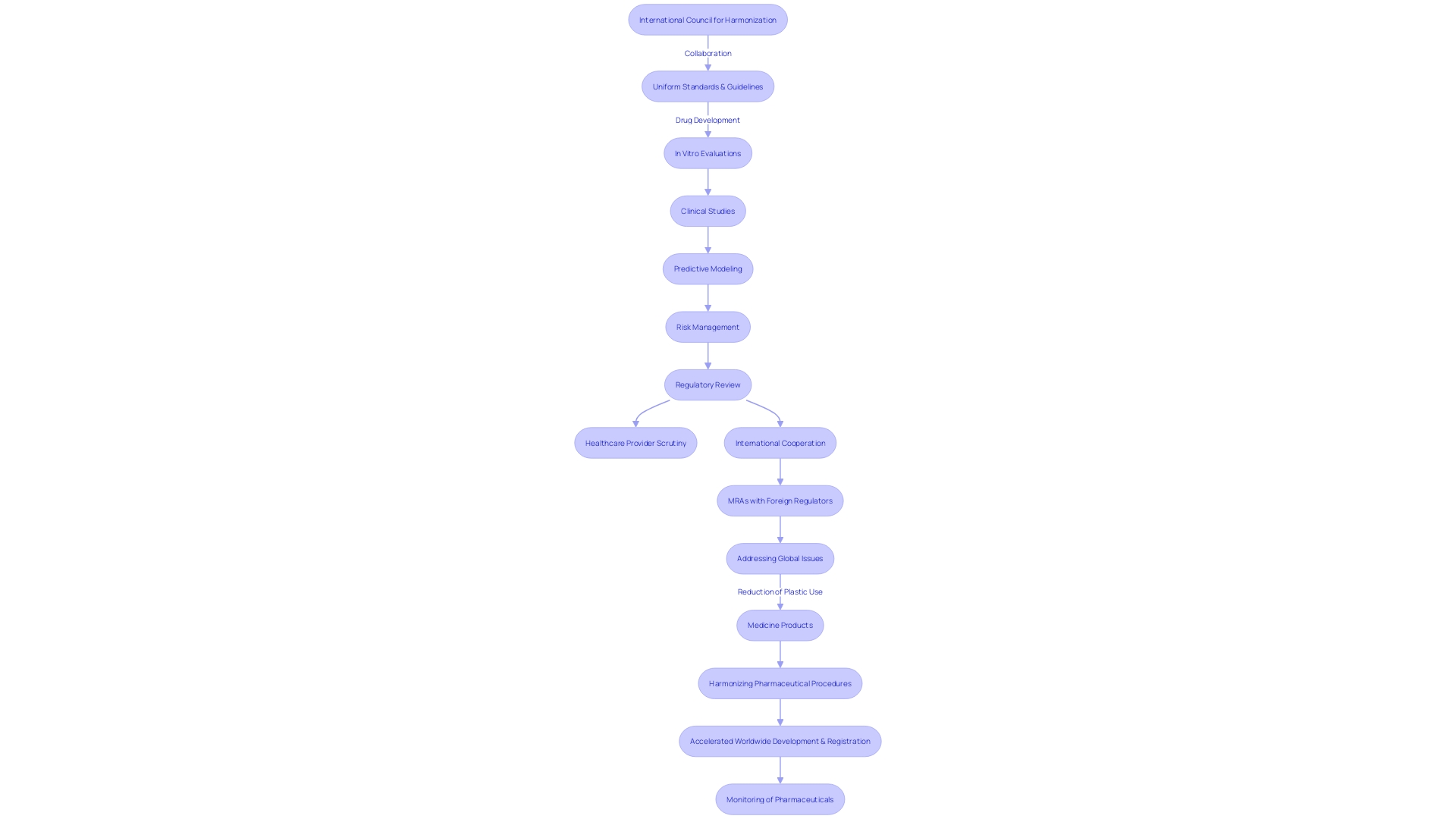 Flowchart of the International Council for Harmonization (ICH) Process