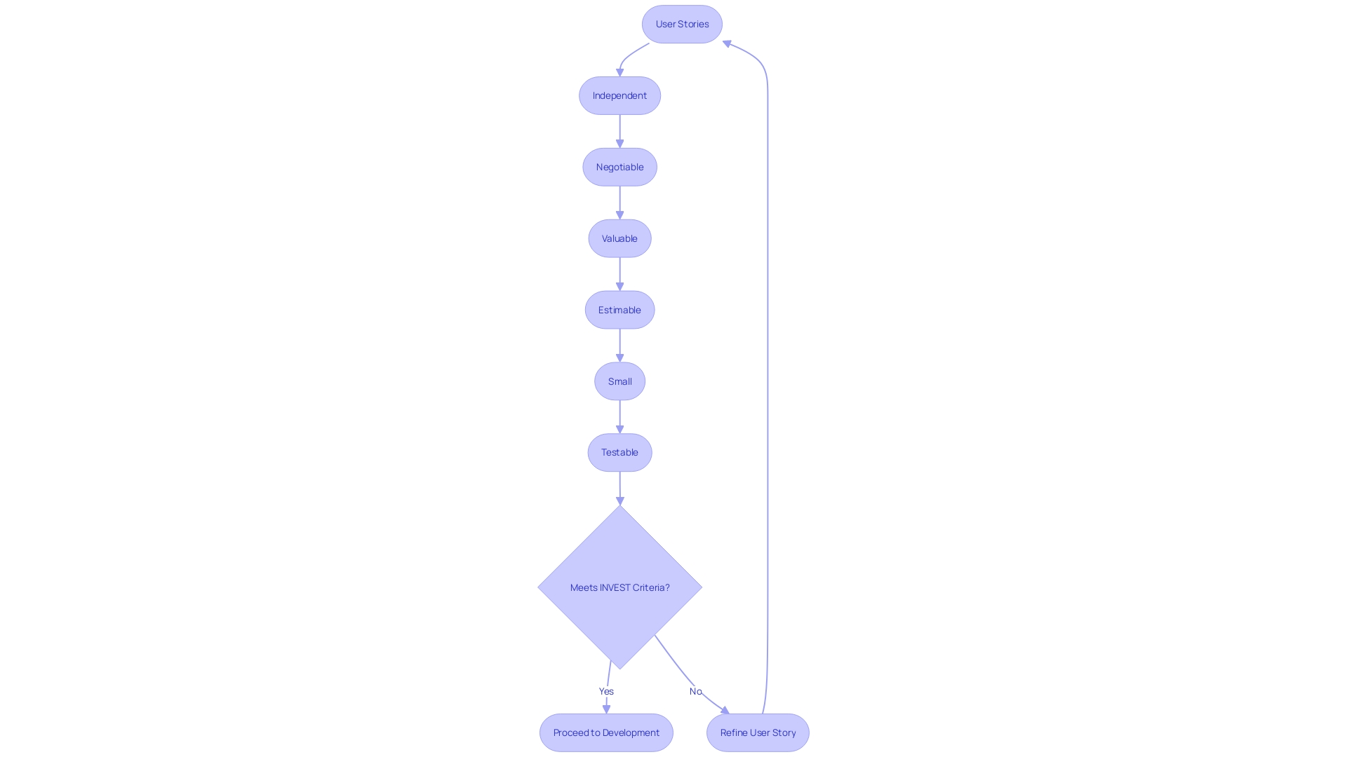 Flowchart of the INVEST Model for User Stories