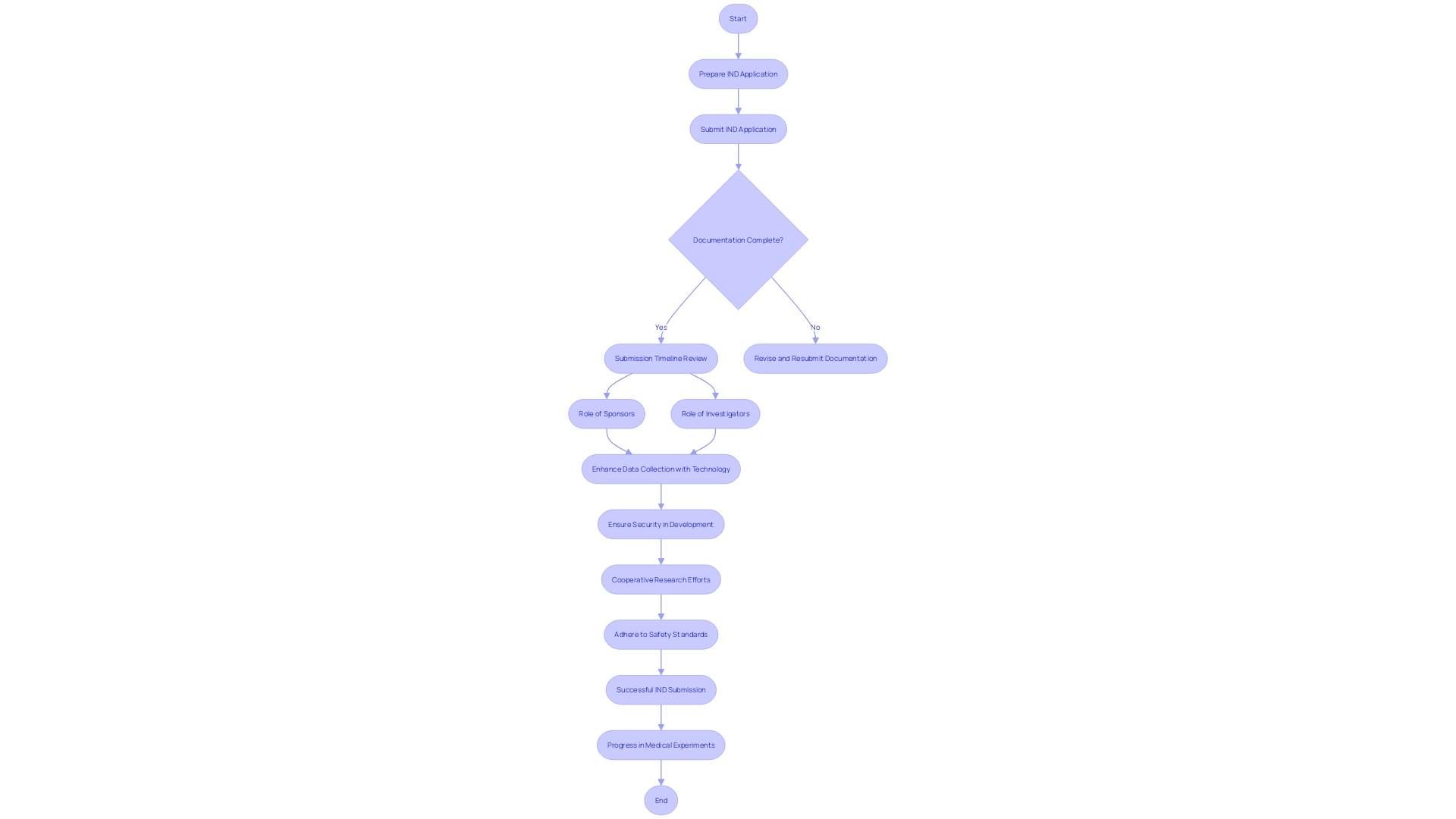 Flowchart of the Investigational New Drug (IND) Application Process