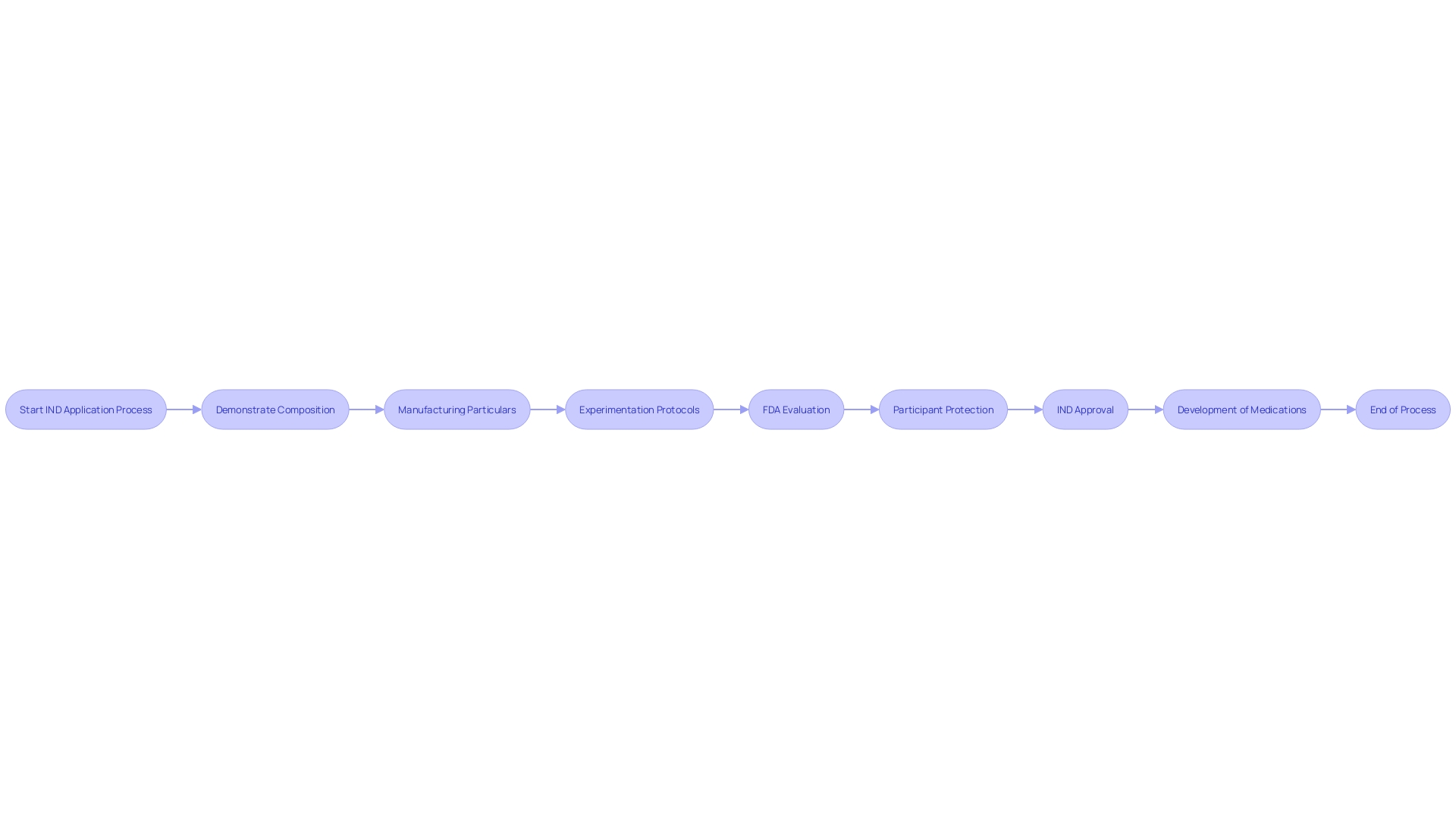 Flowchart of the Investigational New Drug (IND) Application Process