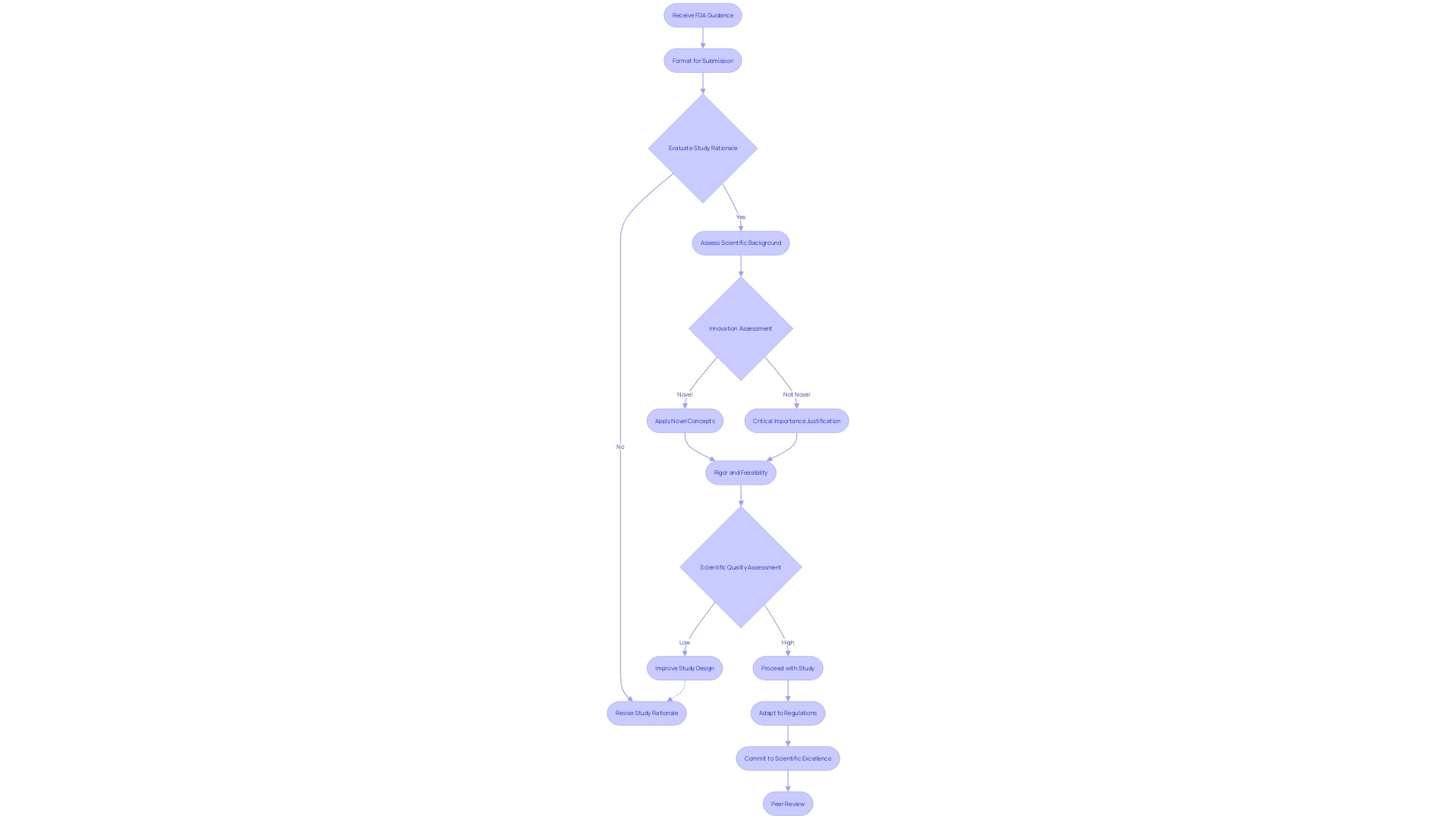 Flowchart of the Investigational New Drug (IND) review process