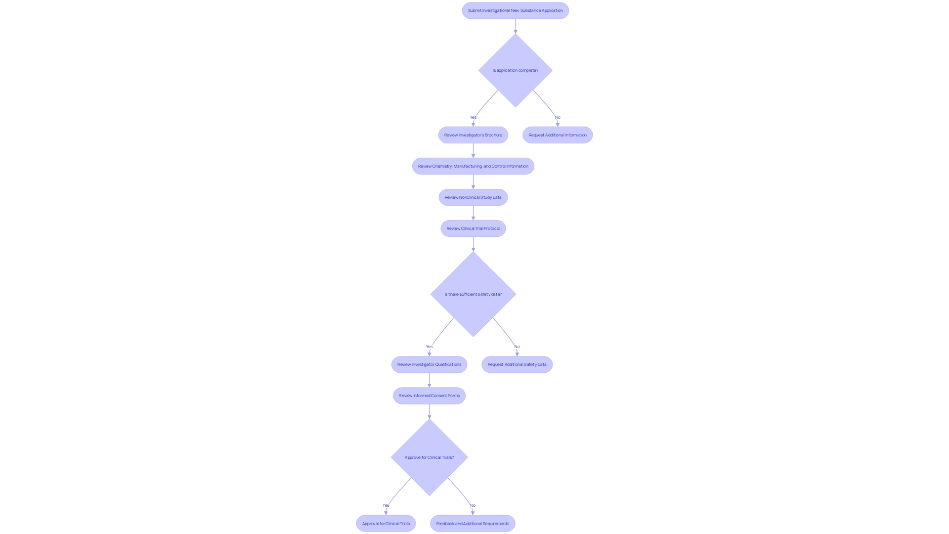 Flowchart of the Investigational New Substance (INS) Application Process