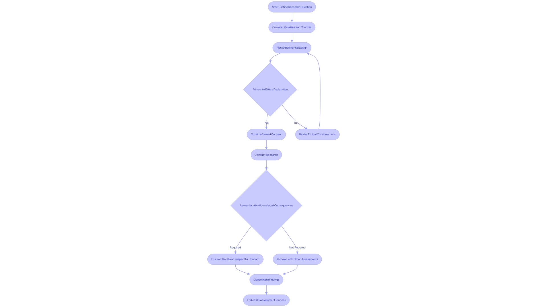 Flowchart of the IRB Assessment Process