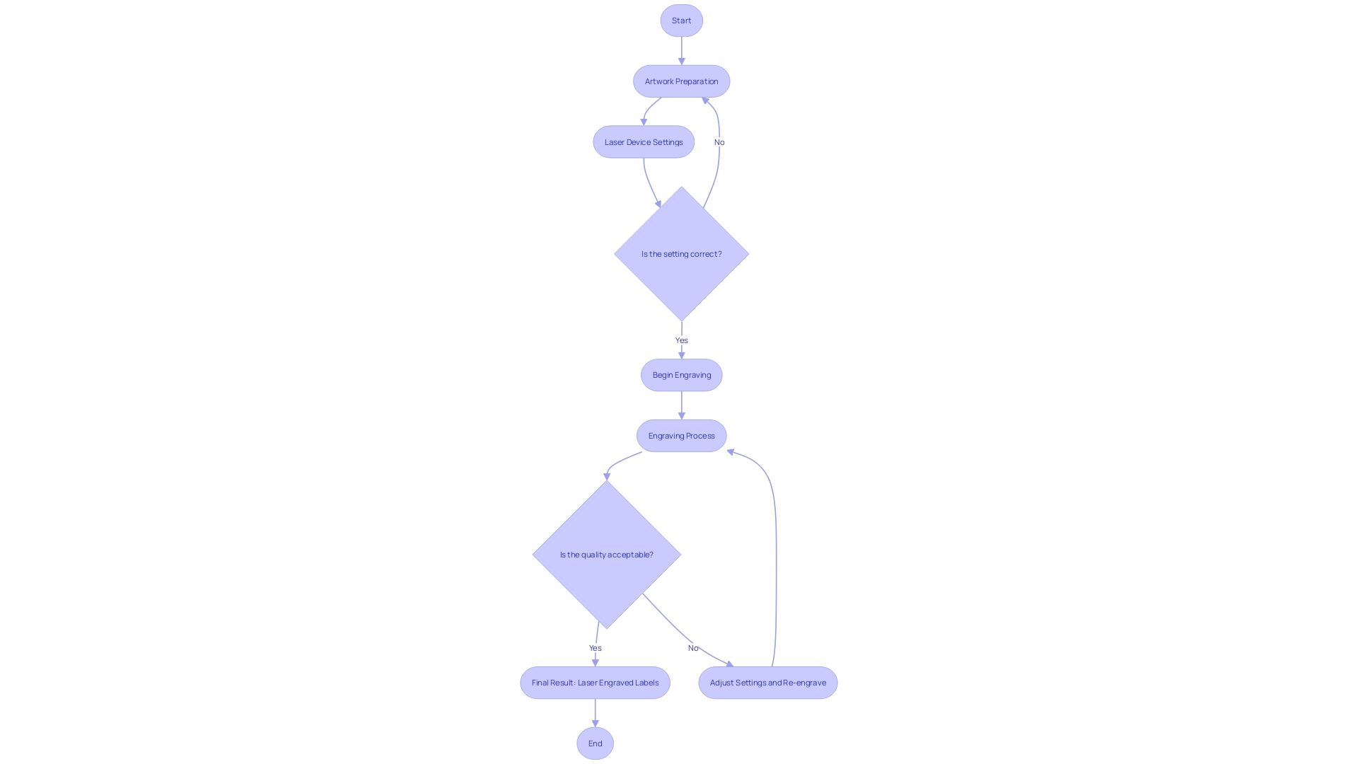 Flowchart of the Laser Engraving Process