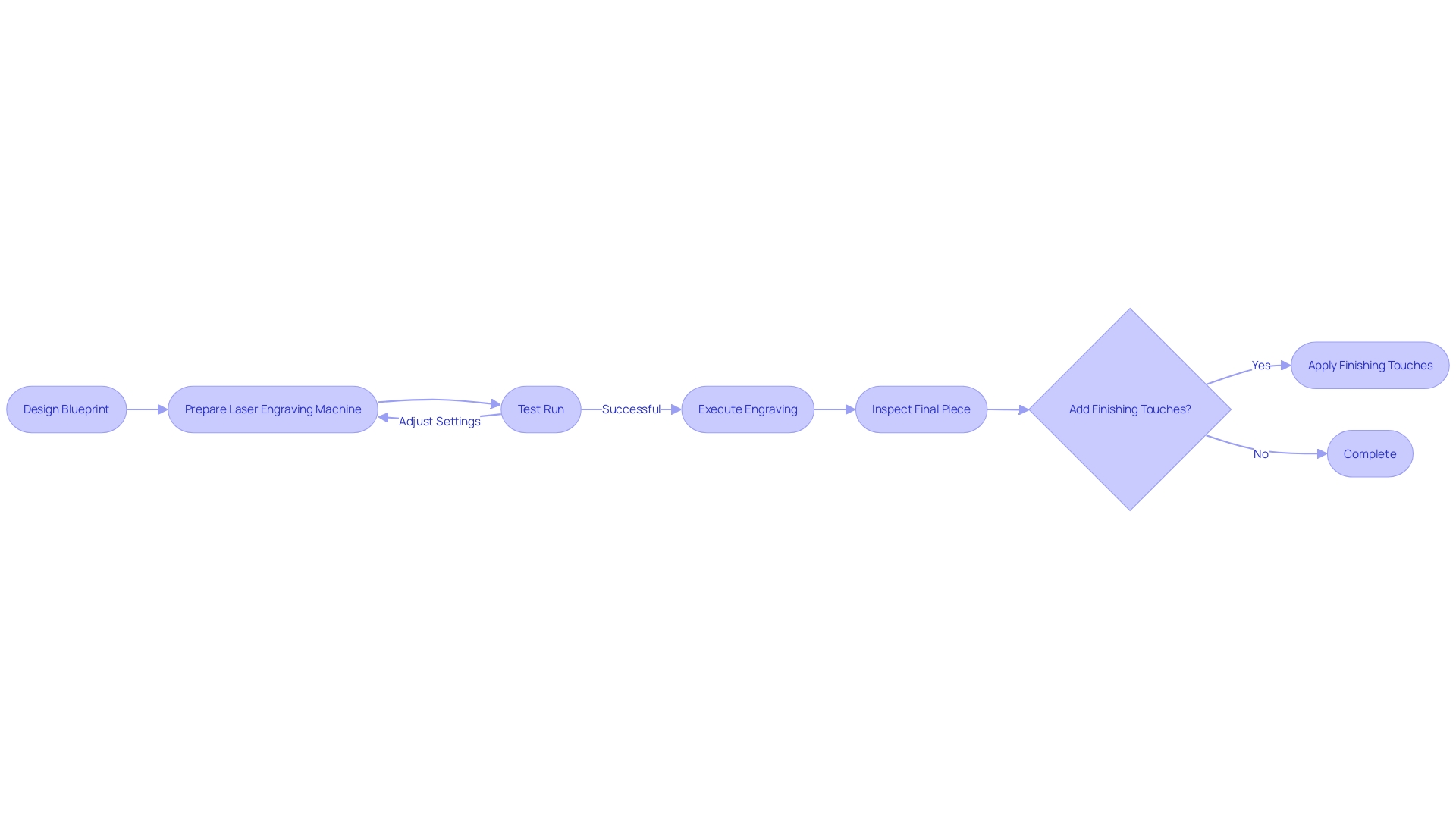 Flowchart of the Laser Wood Engraving Process