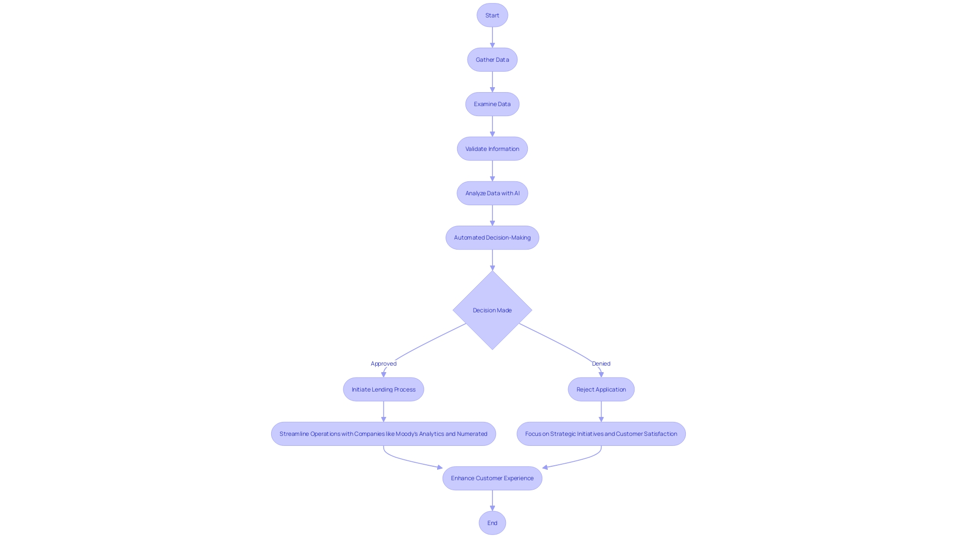 Flowchart of the Lending Initiation Process