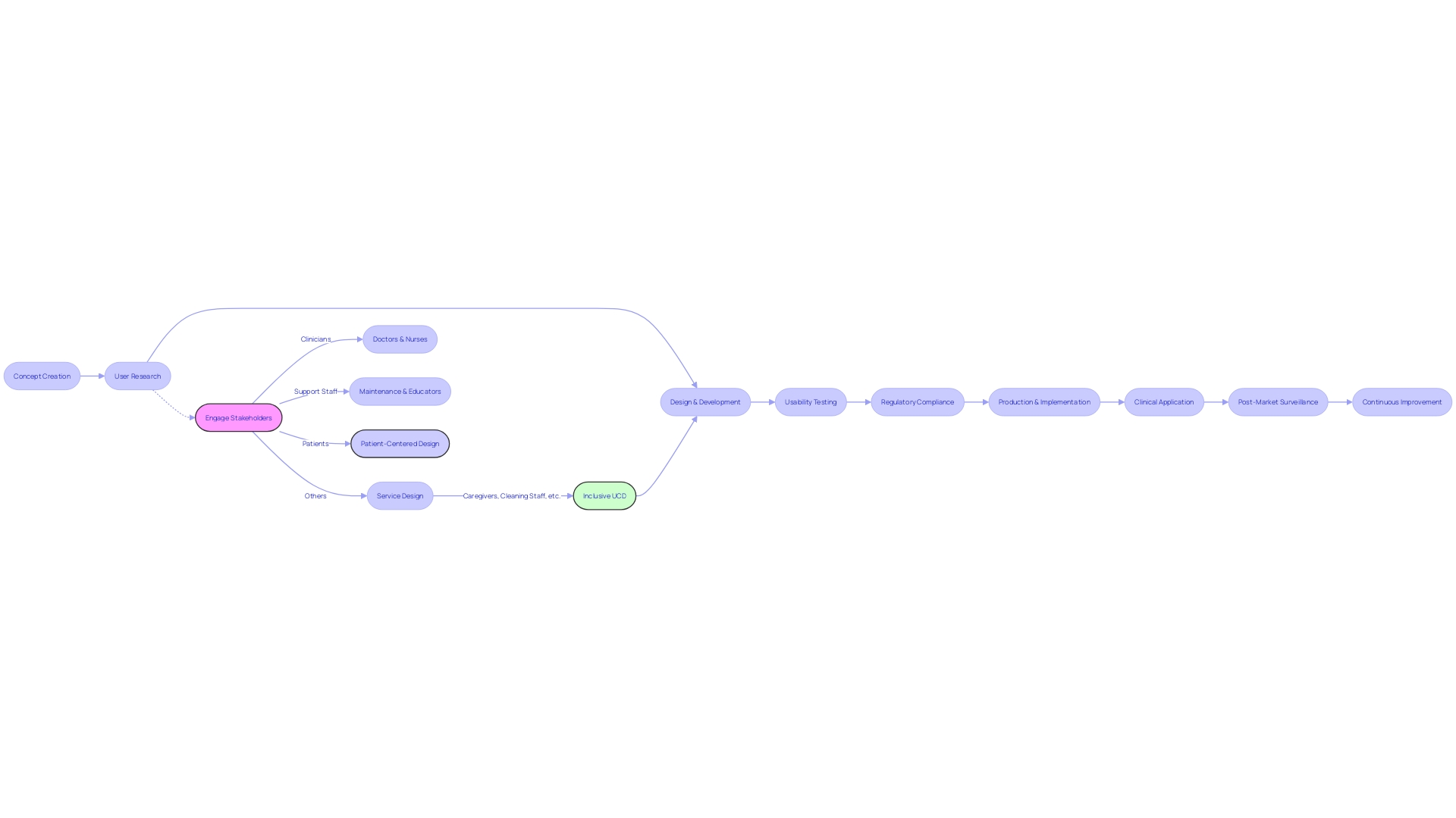 Flowchart of the Medical Equipment Development Process