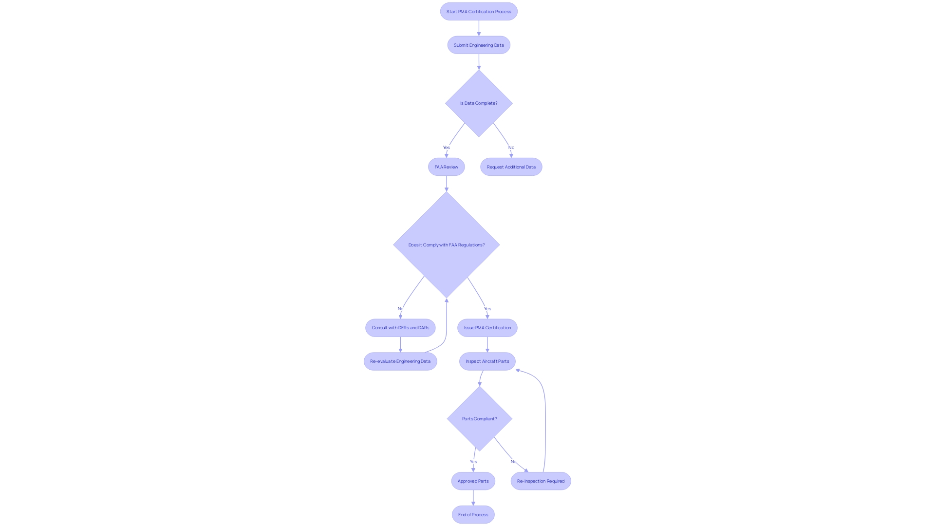 Flowchart of the Parts Manufacturer Approval (PMA) Certification Process