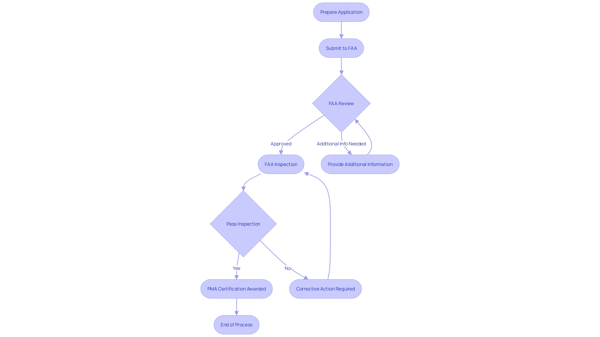 Flowchart of the Parts Manufacturer Approval (PMA) Process