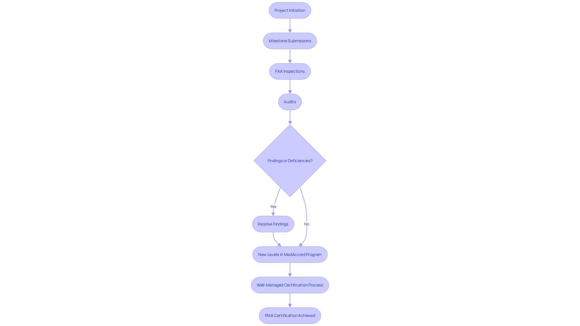 Flowchart of the PMA Certification Process