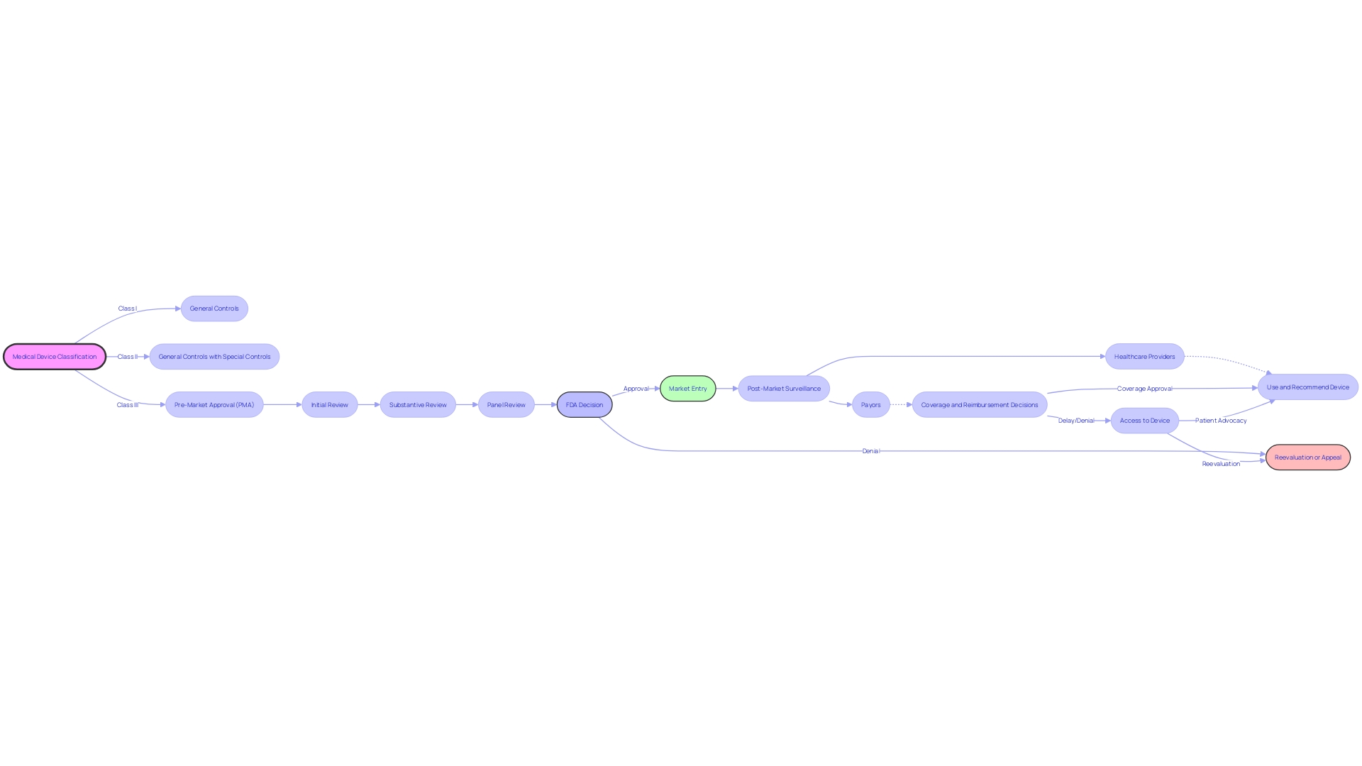 Flowchart of the Pre-Market Approval (PMA) pathway for medical devices with the FDA