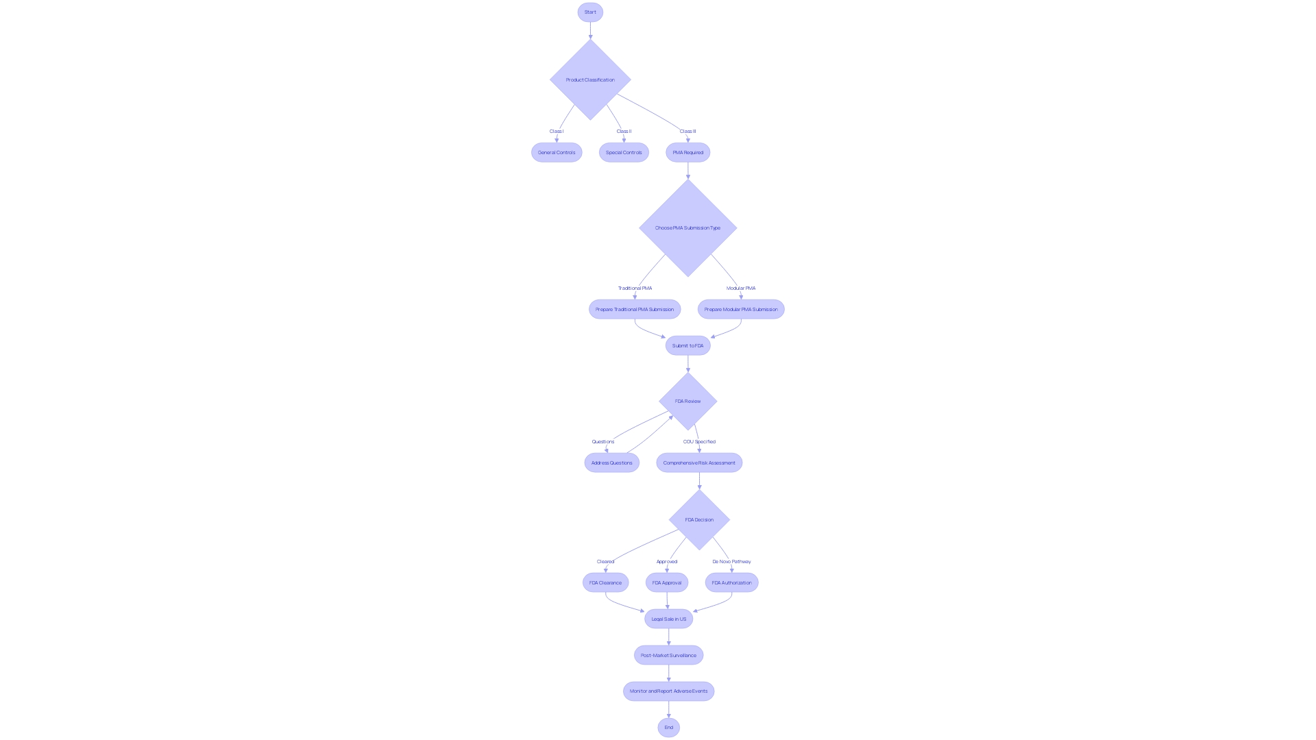 Flowchart of the Pre-Market Approval (PMA) Procedure for Healthcare Equipment