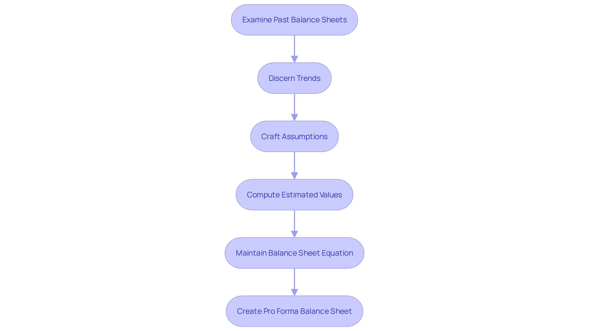 Flowchart of the Pro Forma Balance Sheet Creation Process