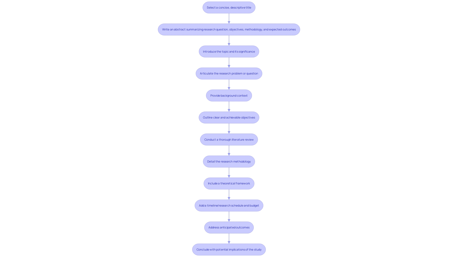 Flowchart of the Pro Forma Statement Creation Process