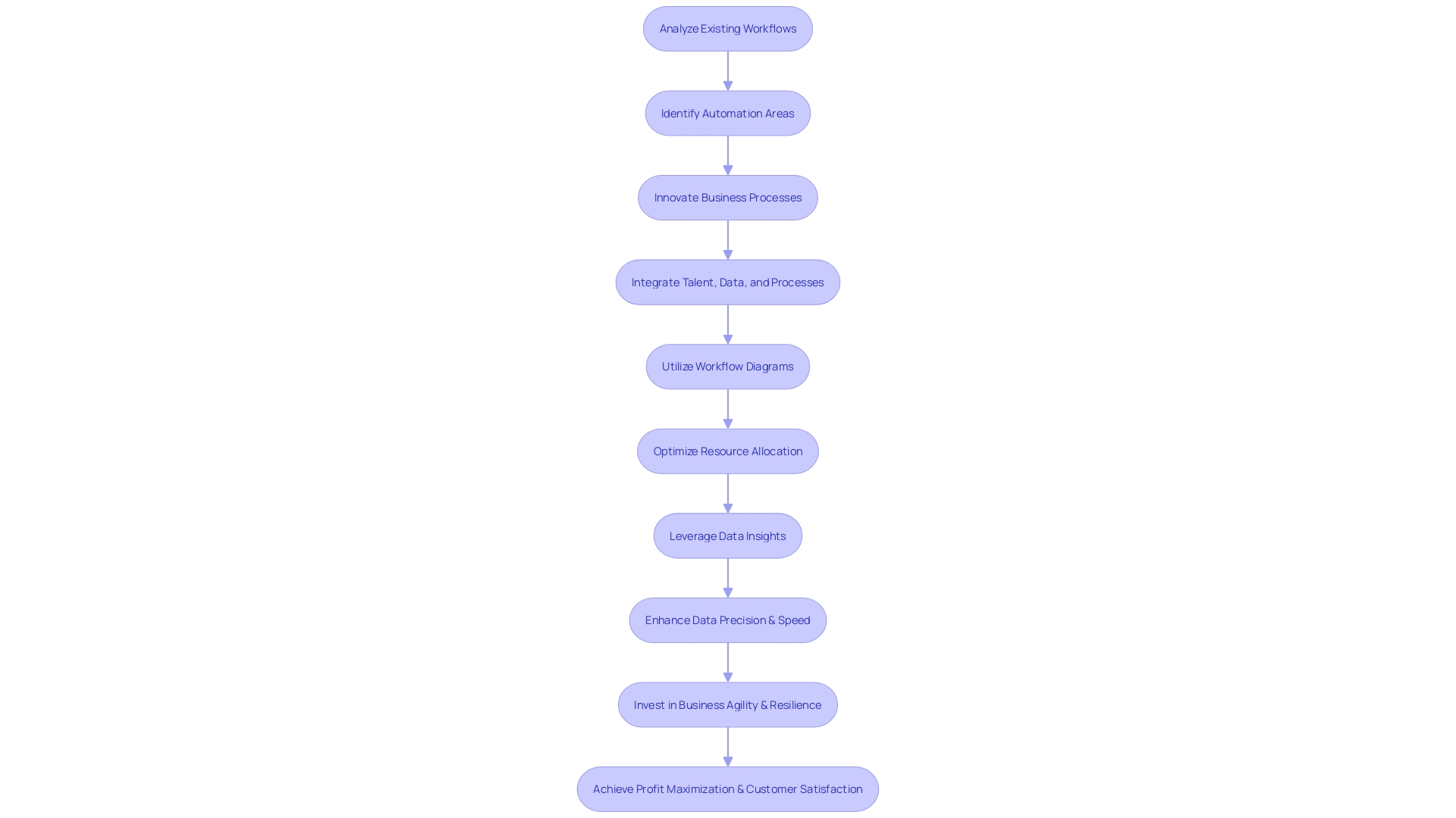 Flowchart of the Process Optimization Journey