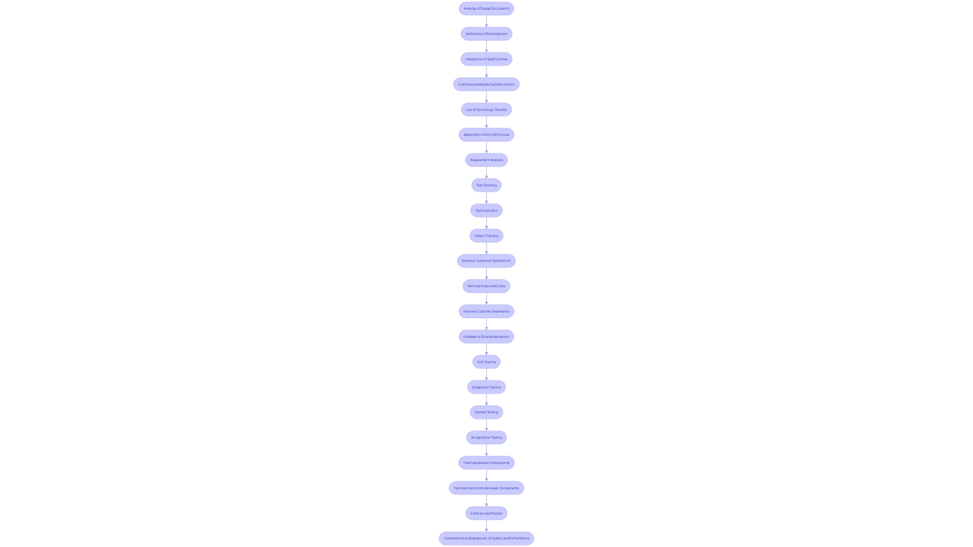 Flowchart of the Quality Assurance Process