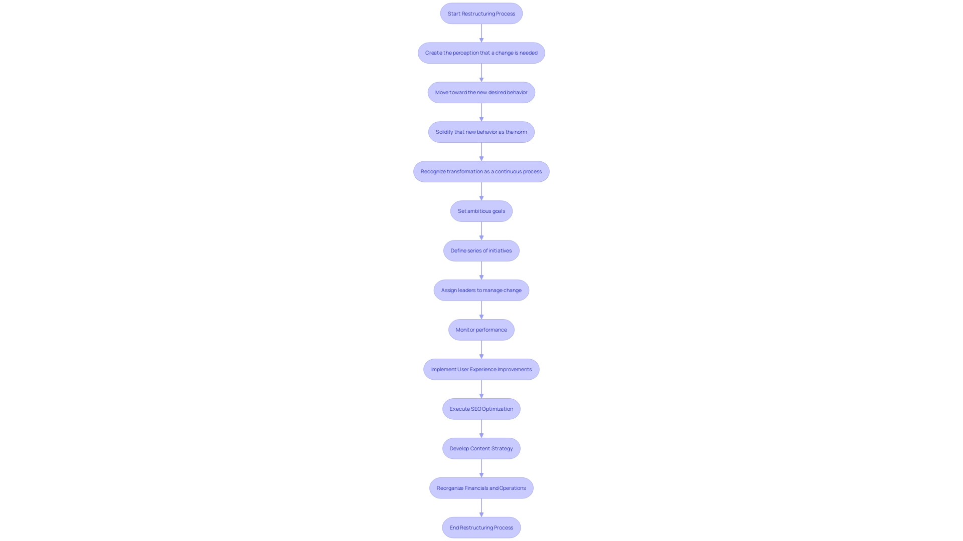 Flowchart of the Restructuring Process