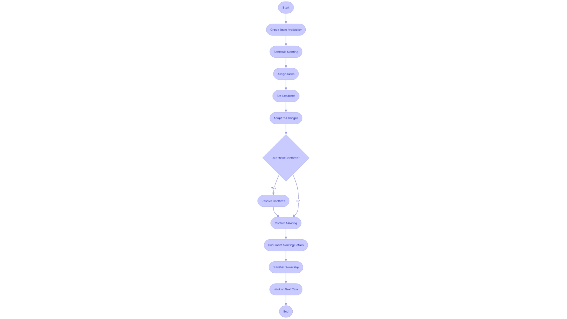 Flowchart of the scheduling process