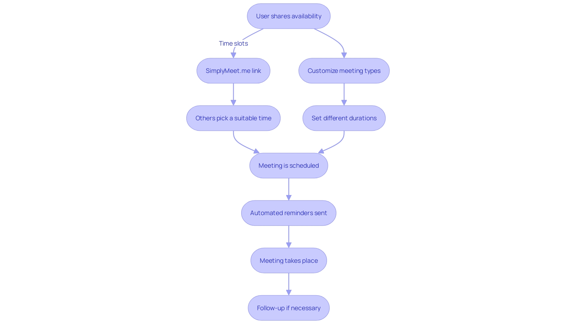 Flowchart of the SimplyMeet.me scheduling process