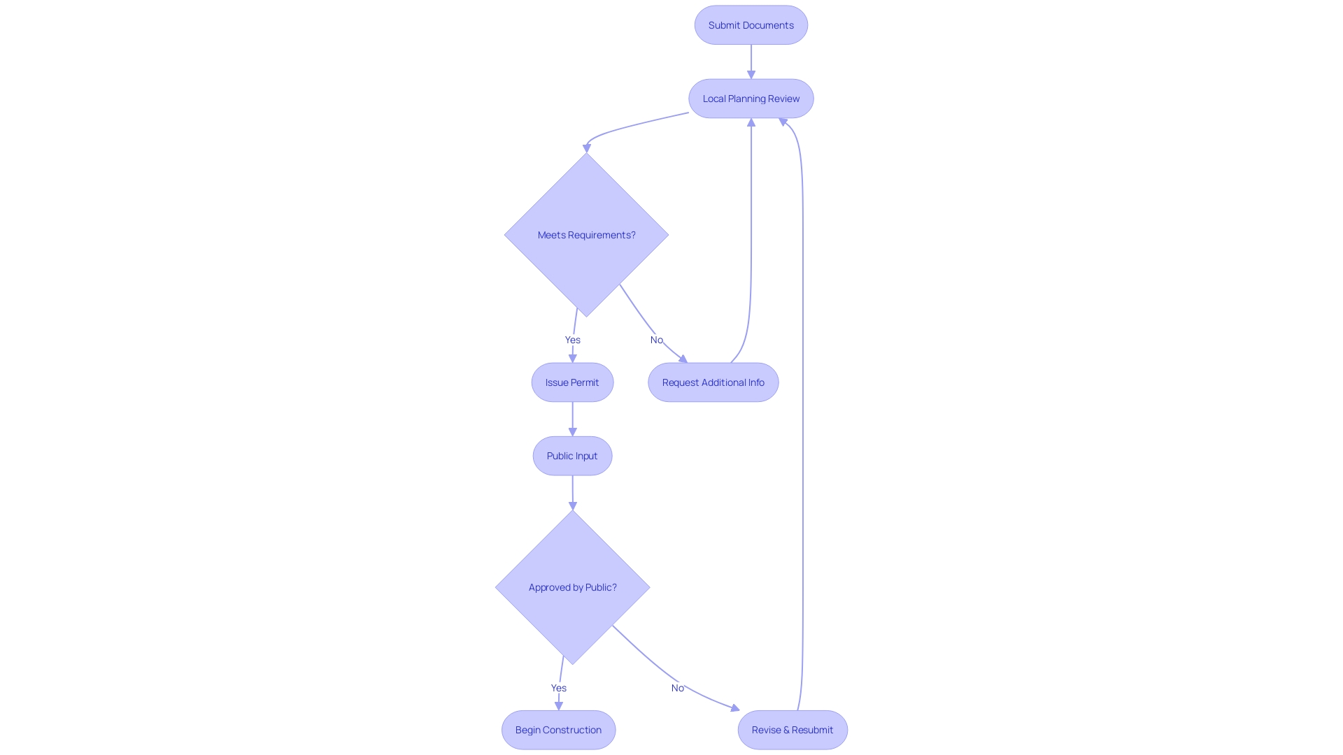 Flowchart of the Site Plan Review Process