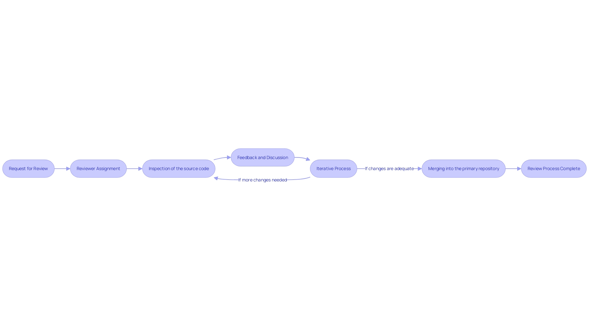 Flowchart of the Software Development Review Process