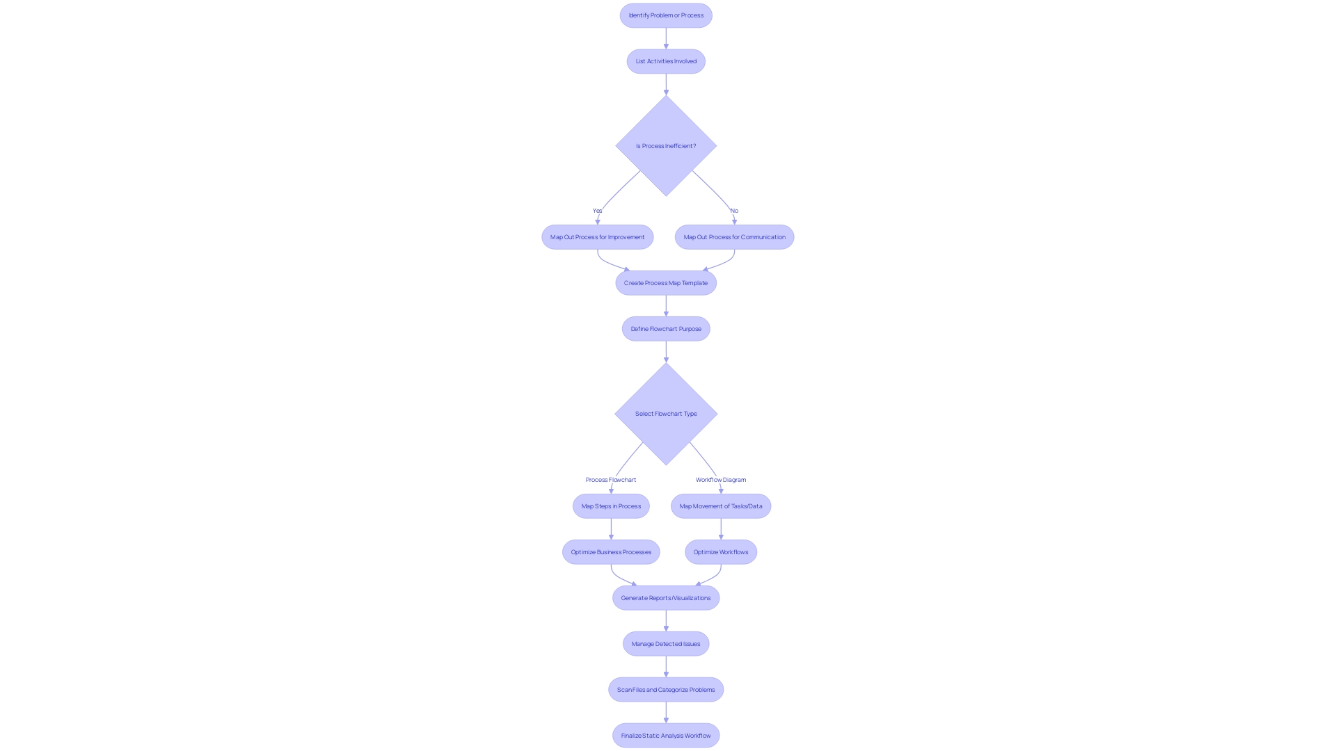 Flowchart of the Static Analysis Workflow