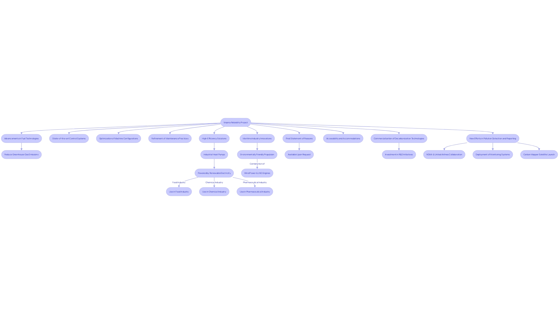 Flowchart of the Virginia Reliability Project and its impact on fuel technologies and greenhouse gas emissions